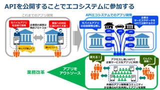 外部のアプリ開発者コミュニティ
が企業のAPIを利用してアプリを開発
モバイルアプリ
を自前で開発
企業は
サービスやデータを
APIで公開するだけ
企業間の連携は
独自プロトコル
アクセスし易いAPIで
企業サービスをアプリに利用！
これまでのアプリ開発
モバイルアプリ
の自前開発は無し
早くバグ直して！
使いにくい！
使える！ どんどん
開発！
要望への対応
に追われて大変！
APIを公開することでエコシステムに参加する
APIエコシステムでのアプリ開発
API
APIAPIAPI
API
API
API
アプリを
アウトソース業務改革
 