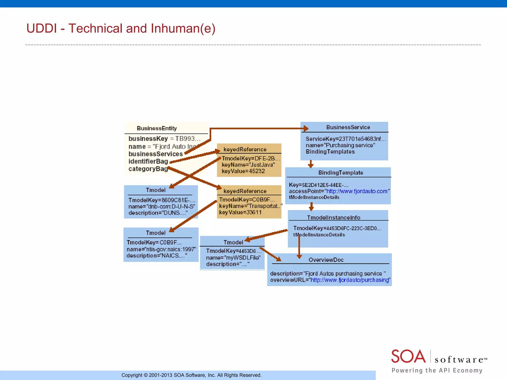UDDI - Technical and Inhuman(e)

Copyright © 2001-2013 SOA Software, Inc. All Rights Reserved.

 