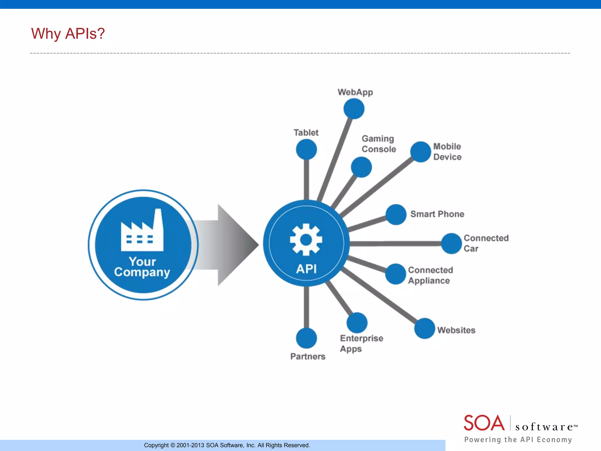 Why APIs?

Copyright © 2001-2013 SOA Software, Inc. All Rights Reserved.

 