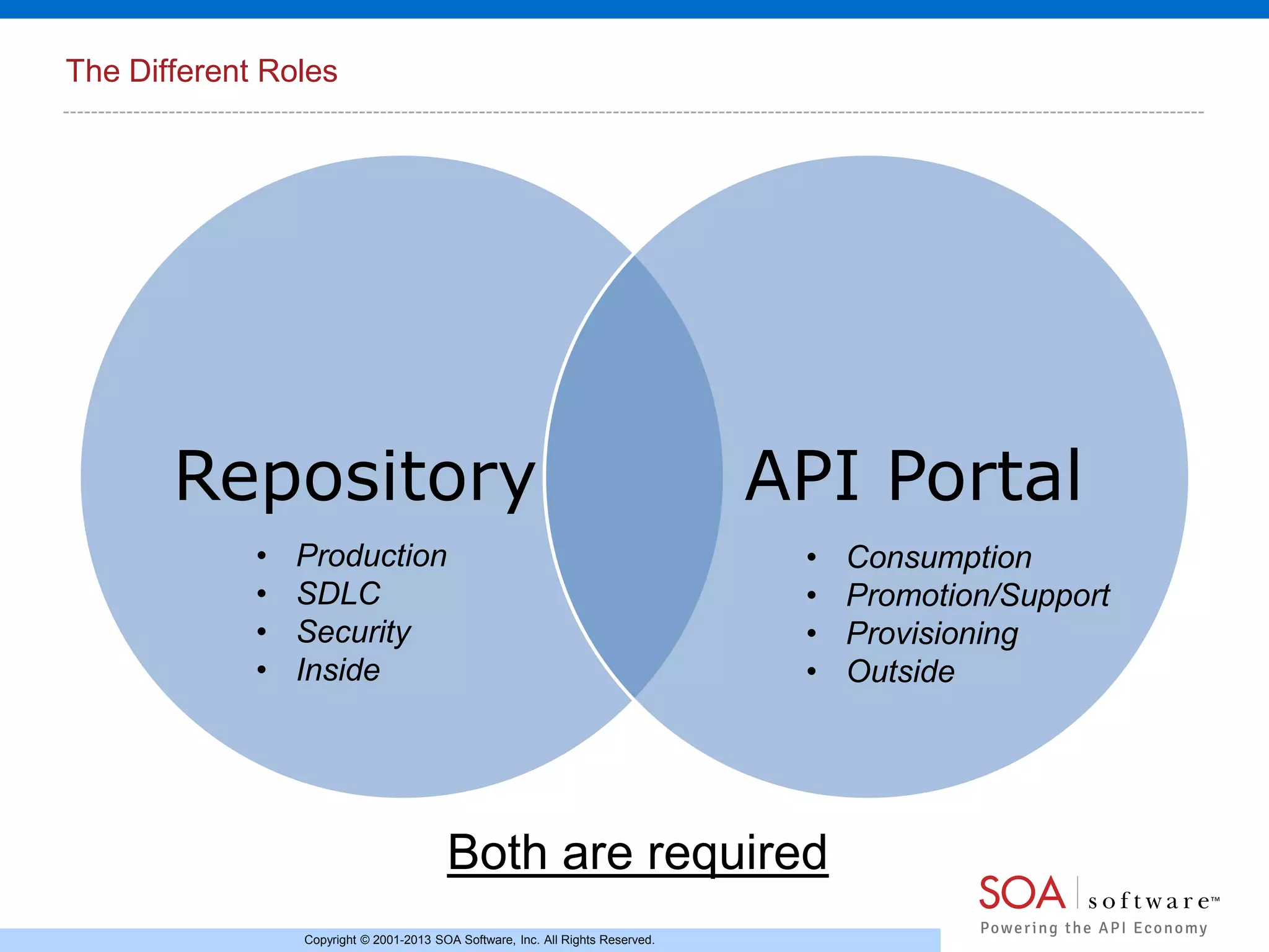The Different Roles

Repository
•
•
•
•

API Portal
•
•
•
•

Production
SDLC
Security
Inside

Both are required
Copyright © 2001-2013 SOA Software, Inc. All Rights Reserved.

Consumption
Promotion/Support
Provisioning
Outside

 