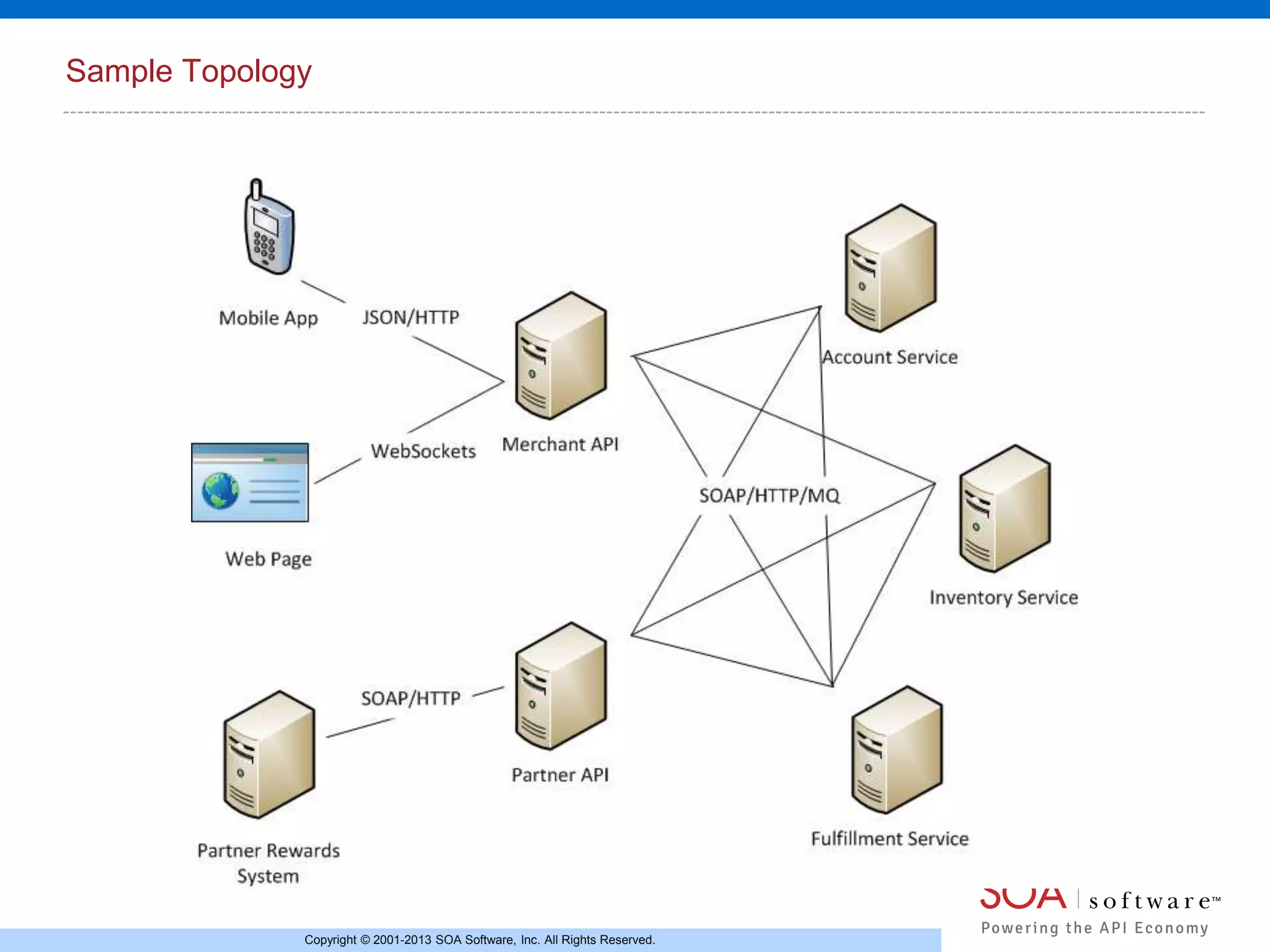 Sample Topology

Copyright © 2001-2013 SOA Software, Inc. All Rights Reserved.

 