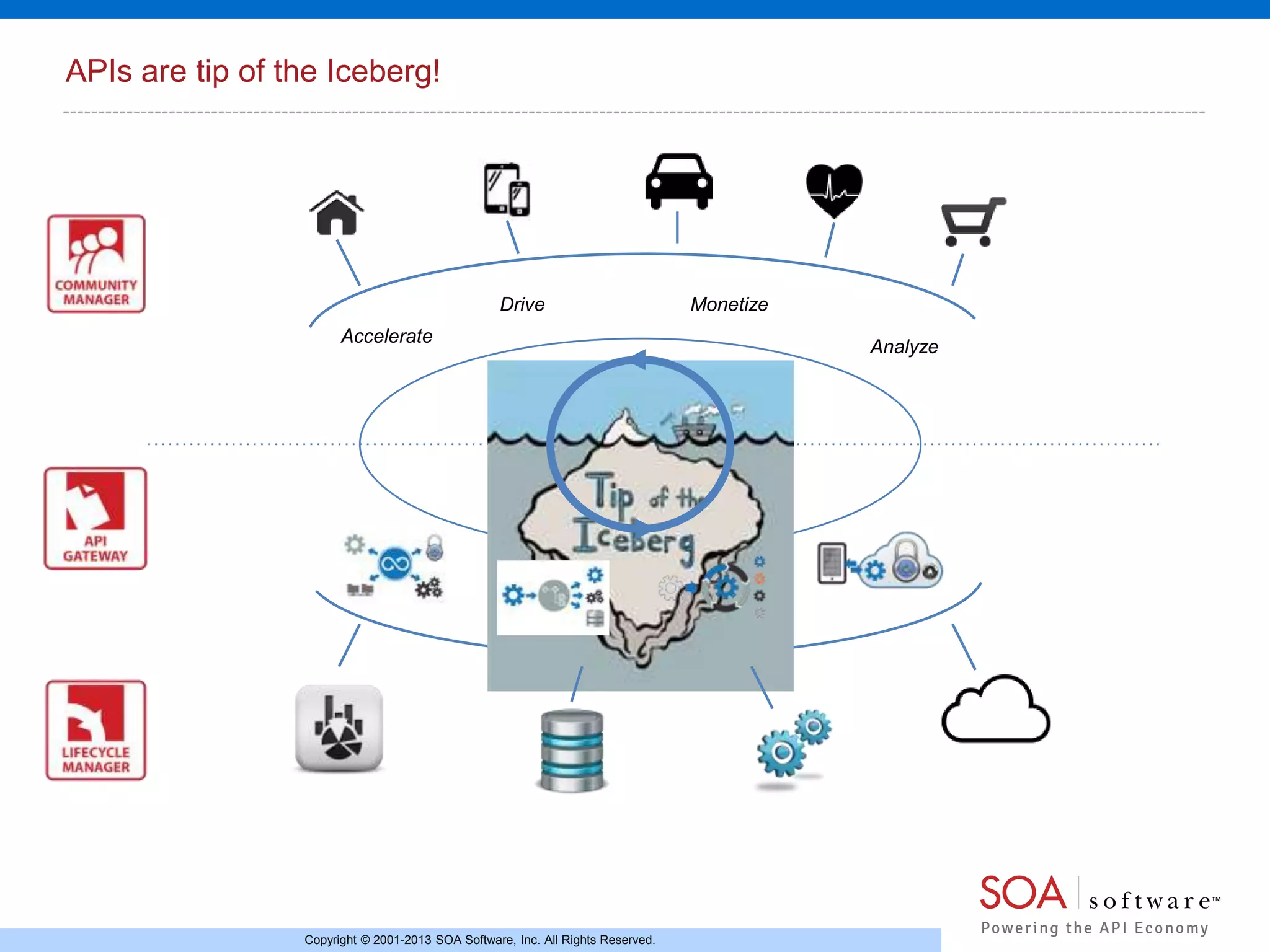 APIs are tip of the Iceberg!

Drive
Accelerate

Copyright © 2001-2013 SOA Software, Inc. All Rights Reserved.

Monetize
Analyze

 