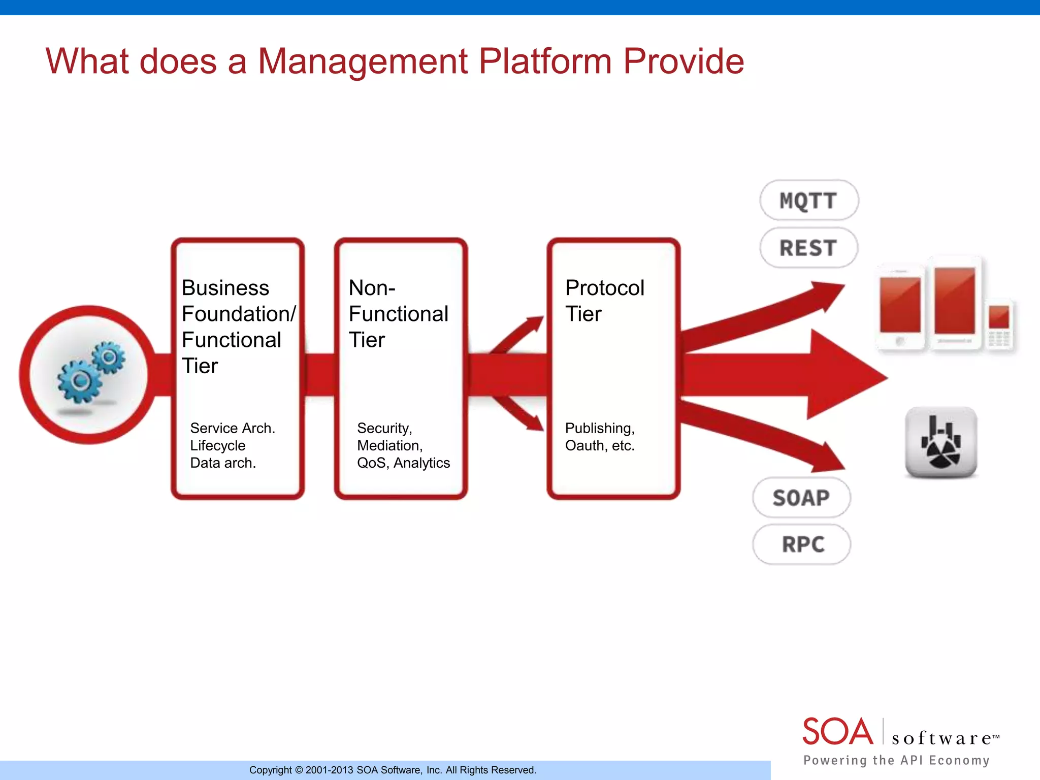 What does a Management Platform Provide

Business
Foundation/
Functional
Tier
Service Arch.
Lifecycle
Data arch.

NonFunctional
Tier

Security,
Mediation,
QoS, Analytics

Copyright © 2001-2013 SOA Software, Inc. All Rights Reserved.

Protocol
Tier

Publishing,
Oauth, etc.

 
