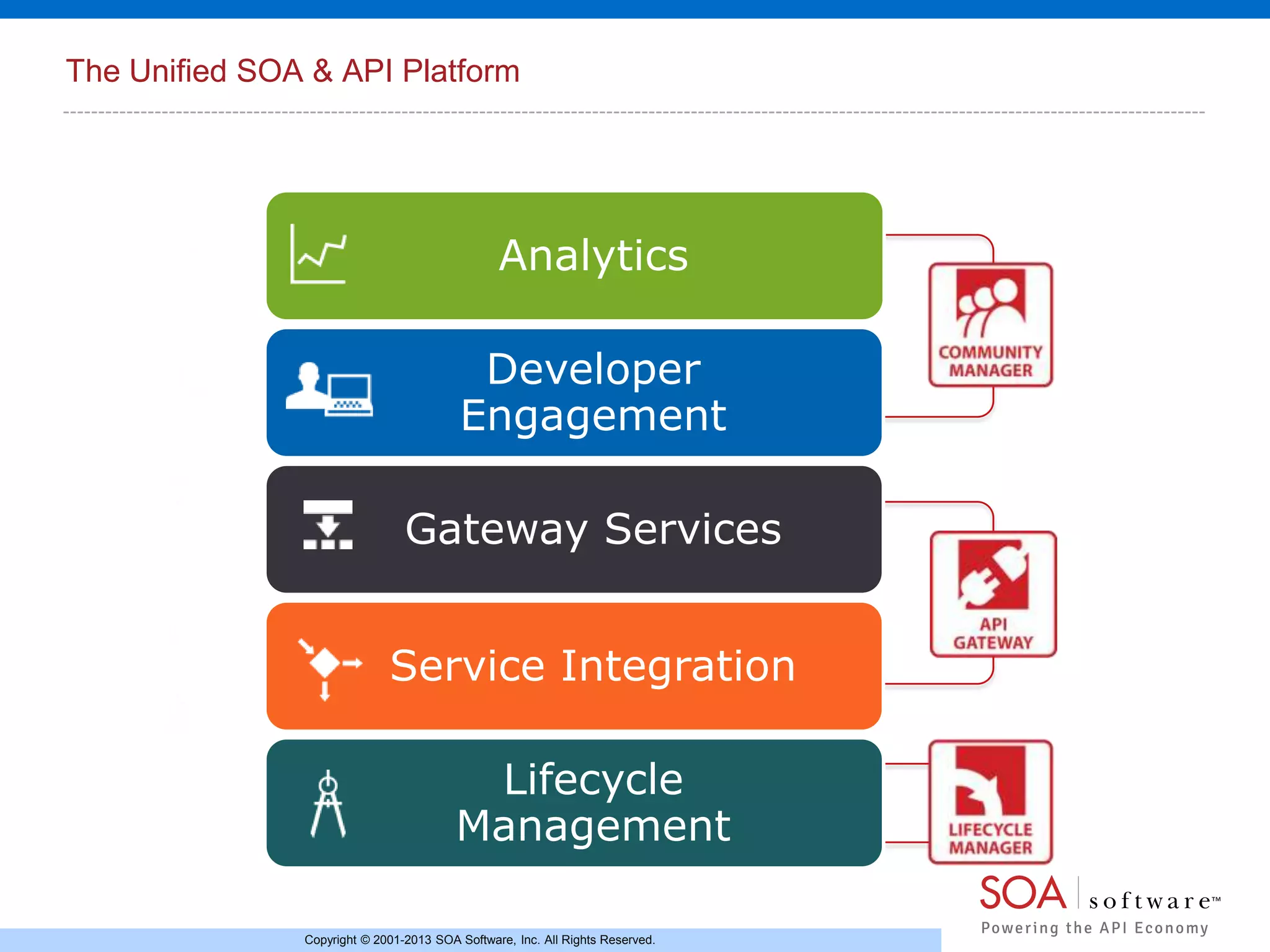 The Unified SOA & API Platform

Analytics
Developer
Engagement
Gateway Services
Service Integration
Lifecycle
Management
Copyright © 2001-2013 SOA Software, Inc. All Rights Reserved.

 