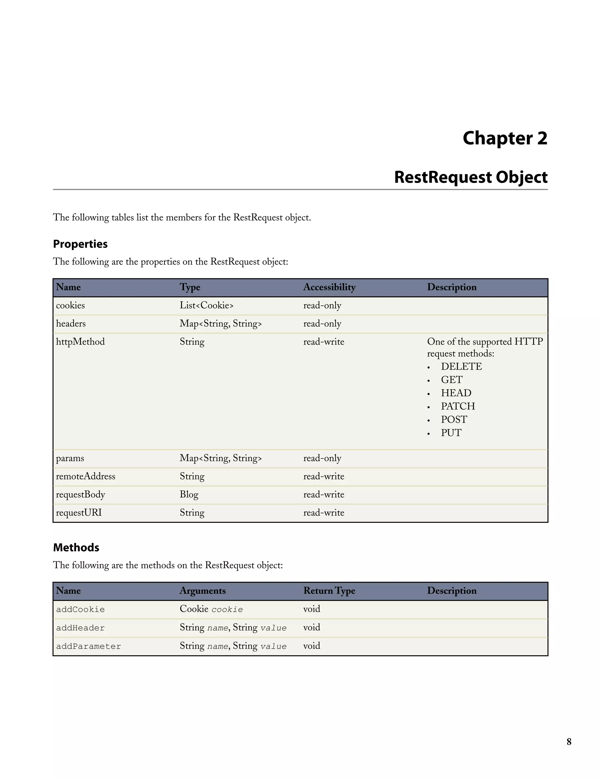 Chapter 2
                                                                               RestRequest Object

The following tables list the members for the RestRequest object.

Properties
The following are the properties on the RestRequest object:

Name                           Type                            Accessibility      Description
cookies                        List<Cookie>                    read-only
headers                        Map<String, String>             read-only
httpMethod                     String                          read-write         One of the supported HTTP
                                                                                  request methods:
                                                                                  • DELETE
                                                                                  • GET
                                                                                  • HEAD
                                                                                  • PATCH
                                                                                  • POST
                                                                                  • PUT

params                         Map<String, String>             read-only
remoteAddress                  String                          read-write
requestBody                    Blog                            read-write
requestURI                     String                          read-write


Methods
The following are the methods on the RestRequest object:

Name                           Arguments                       Return Type        Description
addCookie                      Cookie cookie                   void
addHeader                      String name, String value       void
addParameter                   String name, String value       void




                                                                                                              8
 