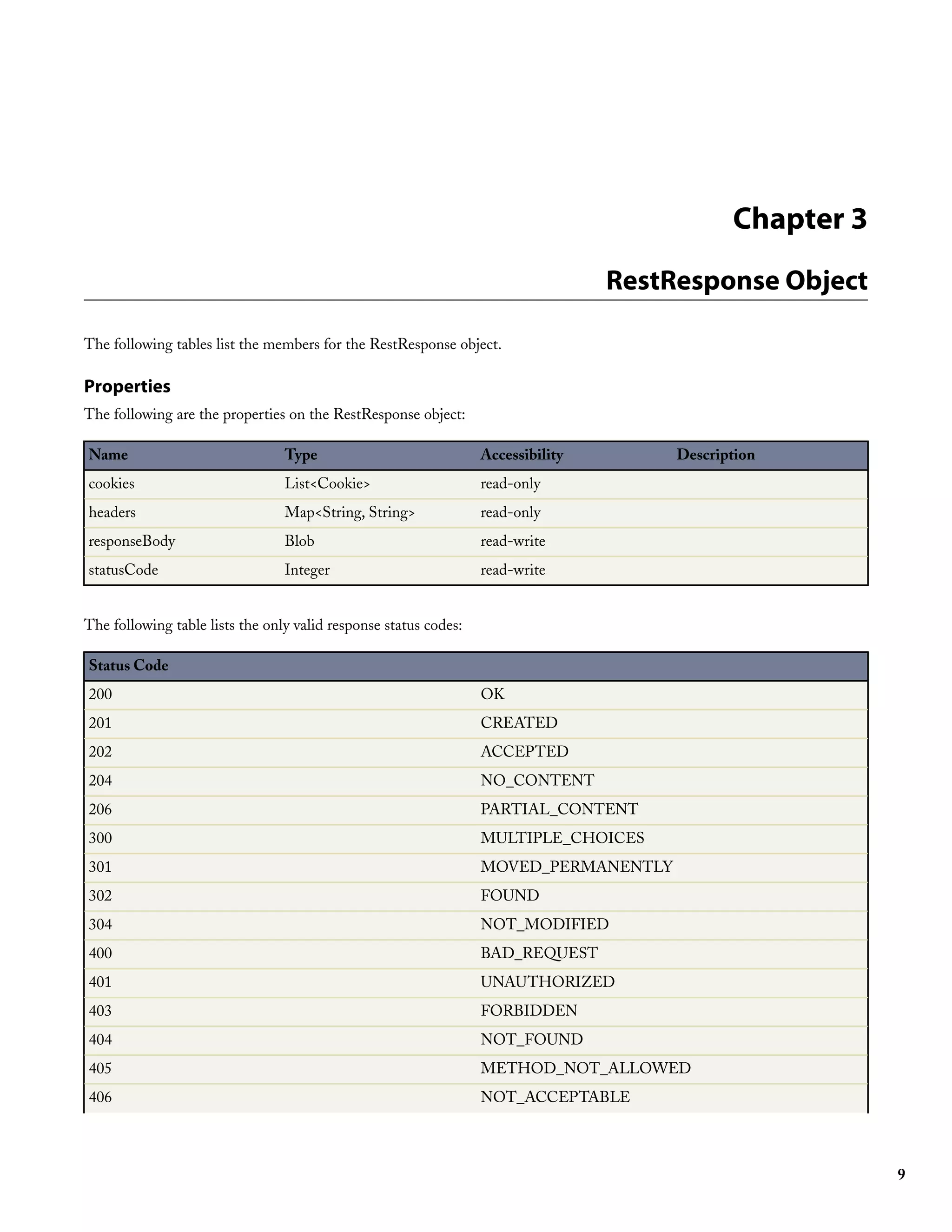 Chapter 3
                                                                                  RestResponse Object

The following tables list the members for the RestResponse object.

Properties
The following are the properties on the RestResponse object:

Name                             Type                             Accessibility        Description
cookies                          List<Cookie>                     read-only
headers                          Map<String, String>              read-only
responseBody                     Blob                             read-write
statusCode                       Integer                          read-write


The following table lists the only valid response status codes:

Status Code
200                                                               OK
201                                                               CREATED
202                                                               ACCEPTED
204                                                               NO_CONTENT
206                                                               PARTIAL_CONTENT
300                                                               MULTIPLE_CHOICES
301                                                               MOVED_PERMANENTLY
302                                                               FOUND
304                                                               NOT_MODIFIED
400                                                               BAD_REQUEST
401                                                               UNAUTHORIZED
403                                                               FORBIDDEN
404                                                               NOT_FOUND
405                                                               METHOD_NOT_ALLOWED
406                                                               NOT_ACCEPTABLE



                                                                                                          9
 