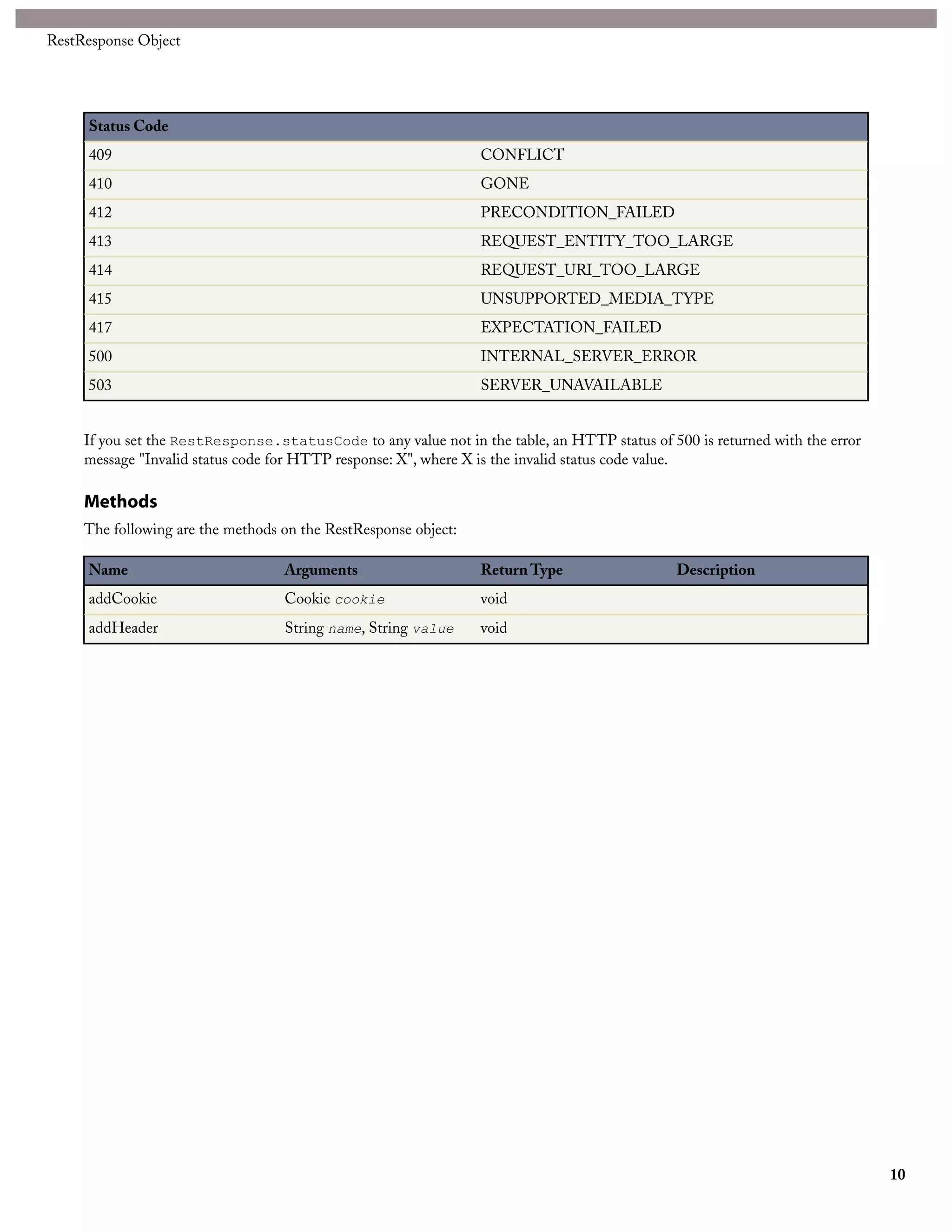 RestResponse Object




     Status Code
     409                                                         CONFLICT
     410                                                         GONE
     412                                                         PRECONDITION_FAILED
     413                                                         REQUEST_ENTITY_TOO_LARGE
     414                                                         REQUEST_URI_TOO_LARGE
     415                                                         UNSUPPORTED_MEDIA_TYPE
     417                                                         EXPECTATION_FAILED
     500                                                         INTERNAL_SERVER_ERROR
     503                                                         SERVER_UNAVAILABLE


     If you set the RestResponse.statusCode to any value not in the table, an HTTP status of 500 is returned with the error
     message "Invalid status code for HTTP response: X", where X is the invalid status code value.

     Methods
     The following are the methods on the RestResponse object:

     Name                          Arguments                     Return Type                   Description
     addCookie                     Cookie cookie                 void
     addHeader                     String name, String value     void




                                                                                                                              10
 