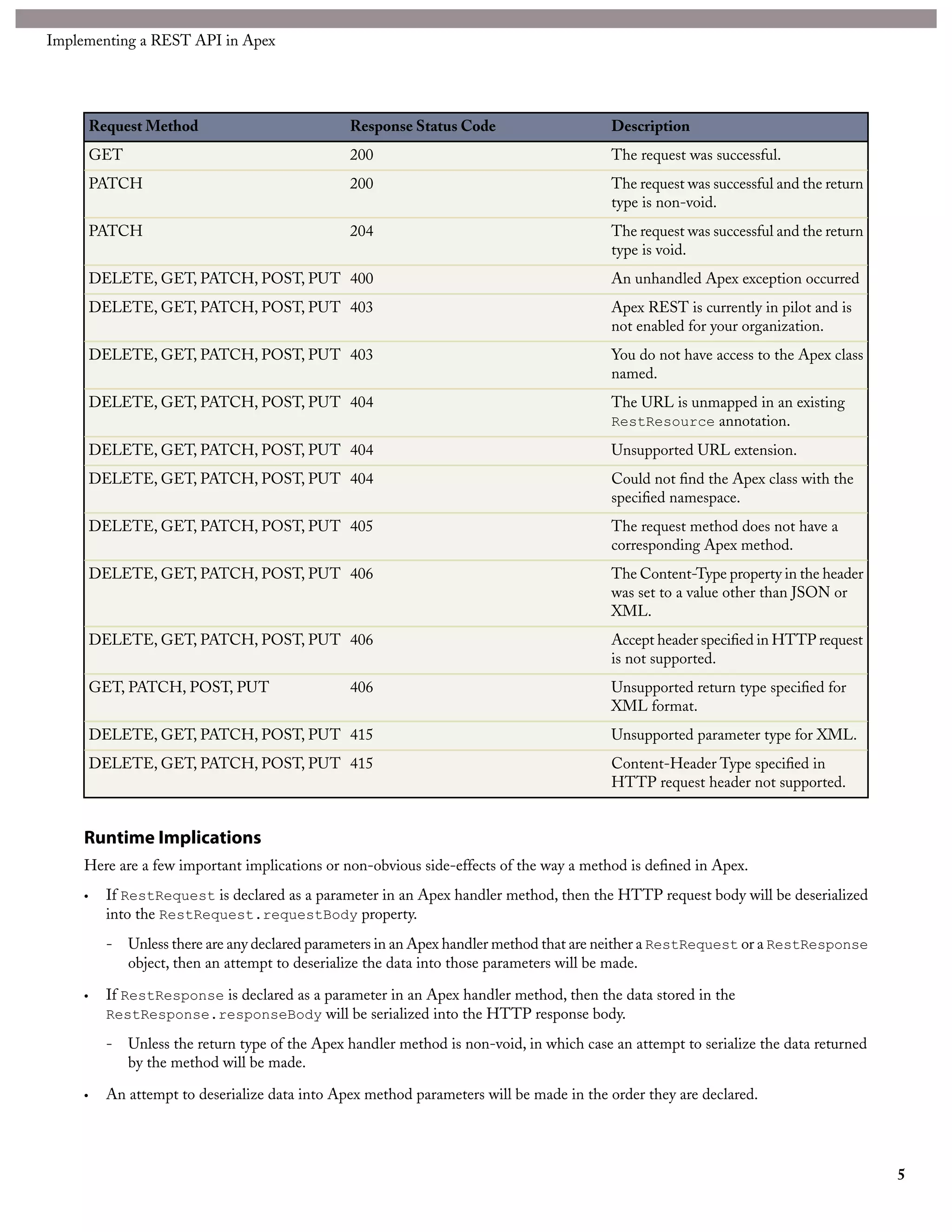 Implementing a REST API in Apex




         Request Method                           Response Status Code                      Description
         GET                                      200                                       The request was successful.
         PATCH                                    200                                       The request was successful and the return
                                                                                            type is non-void.
         PATCH                                    204                                       The request was successful and the return
                                                                                            type is void.
         DELETE, GET, PATCH, POST, PUT 400                                                  An unhandled Apex exception occurred
         DELETE, GET, PATCH, POST, PUT 403                                                  Apex REST is currently in pilot and is
                                                                                            not enabled for your organization.
         DELETE, GET, PATCH, POST, PUT 403                                                  You do not have access to the Apex class
                                                                                            named.
         DELETE, GET, PATCH, POST, PUT 404                                                  The URL is unmapped in an existing
                                                                                            RestResource annotation.

         DELETE, GET, PATCH, POST, PUT 404                                                  Unsupported URL extension.
         DELETE, GET, PATCH, POST, PUT 404                                                  Could not find the Apex class with the
                                                                                            specified namespace.
         DELETE, GET, PATCH, POST, PUT 405                                                  The request method does not have a
                                                                                            corresponding Apex method.
         DELETE, GET, PATCH, POST, PUT 406                                                  The Content-Type property in the header
                                                                                            was set to a value other than JSON or
                                                                                            XML.
         DELETE, GET, PATCH, POST, PUT 406                                                  Accept header specified in HTTP request
                                                                                            is not supported.
         GET, PATCH, POST, PUT                    406                                       Unsupported return type specified for
                                                                                            XML format.
         DELETE, GET, PATCH, POST, PUT 415                                                  Unsupported parameter type for XML.
         DELETE, GET, PATCH, POST, PUT 415                                                  Content-Header Type specified in
                                                                                            HTTP request header not supported.


     Runtime Implications
     Here are a few important implications or non-obvious side-effects of the way a method is defined in Apex.
     •     If RestRequest is declared as a parameter in an Apex handler method, then the HTTP request body will be deserialized
           into the RestRequest.requestBody property.
           -   Unless there are any declared parameters in an Apex handler method that are neither a RestRequest or a RestResponse
               object, then an attempt to deserialize the data into those parameters will be made.

     •     If RestResponse is declared as a parameter in an Apex handler method, then the data stored in the
           RestResponse.responseBody will be serialized into the HTTP response body.

           -   Unless the return type of the Apex handler method is non-void, in which case an attempt to serialize the data returned
               by the method will be made.

     •     An attempt to deserialize data into Apex method parameters will be made in the order they are declared.




                                                                                                                                        5
 