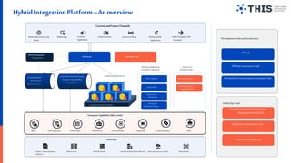 Torry Harris API and Application Integration Governance Framework | PPT