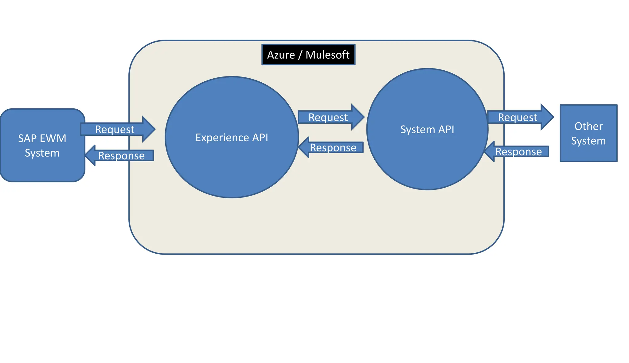 SAP EWM
System
Request
Response
Experience API
Request
Response
System API
Request
Response
Other
System
Azure / Mulesoft
 