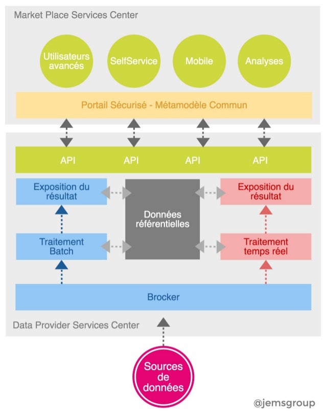 API Architecture Big Data