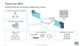 10	
   ©	
  2015	
  CA.	
  ALL	
  RIGHTS	
  RESERVED.	
  
Focus	
  on	
  APIs	
  
Enable	
  Anything,	
  Everywhere	
  ApplicaRon	
  Access	
  	
  
OUTSIDE PARTNERS / DIVISIONS
EXTERNAL DEVELOPERS
MOBILE APPS CLOUD SERVICES INTERNET OF THINGS
API	
  Server	
  
Data	
  
 