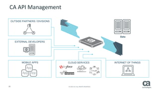 30	
   ©	
  2015	
  CA.	
  ALL	
  RIGHTS	
  RESERVED.	
  
Next	
  Steps	
  
§  Visit	
  www.ca.com/api	
  for	
  more	
  product	
  informaRon	
  
§  Download	
  the	
  soluRon	
  brief	
  -­‐	
  
"An	
  Architect’s	
  guide	
  to	
  extending	
  your	
  ESB	
  and	
  SOA	
  
environment	
  to	
  Mobile,	
  Cloud	
  and	
  IoT”	
  
§  Download	
  our	
  new	
  eBook	
  
"An	
  Architect’s	
  guide	
  to	
  API	
  integraRon	
  for	
  ESB	
  and	
  SOA"	
  
 