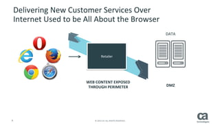 6	
   ©	
  2015	
  CA.	
  ALL	
  RIGHTS	
  RESERVED.	
  
Delivering	
  New	
  Customer	
  Services	
  Over	
  	
  
Internet	
  Used	
  to	
  be	
  All	
  About	
  the	
  Browser	
  
WEB	
  CONTENT	
  EXPOSED	
  
THROUGH	
  PERIMETER	
   DMZ	
  
DATA	
  
Retailer	
  
 