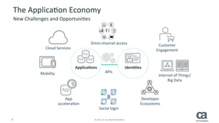 8	
   ©	
  2015	
  CA.	
  ALL	
  RIGHTS	
  RESERVED.	
  
The	
  ApplicaRon	
  Economy	
  
New	
  Challenges	
  and	
  OpportuniRes	
  
Customer	
  
Engagement	
  
Mobility	
  
Cloud	
  Services	
  
App	
  
acceleraRon	
  
Developer	
  
Ecosystems	
  
Social	
  login	
  
Omni-­‐channel	
  access	
  
Internet	
  of	
  Things/
Big	
  Data	
  
	
  
ApplicaIons	
   IdenIIes	
  
APIs	
  
 