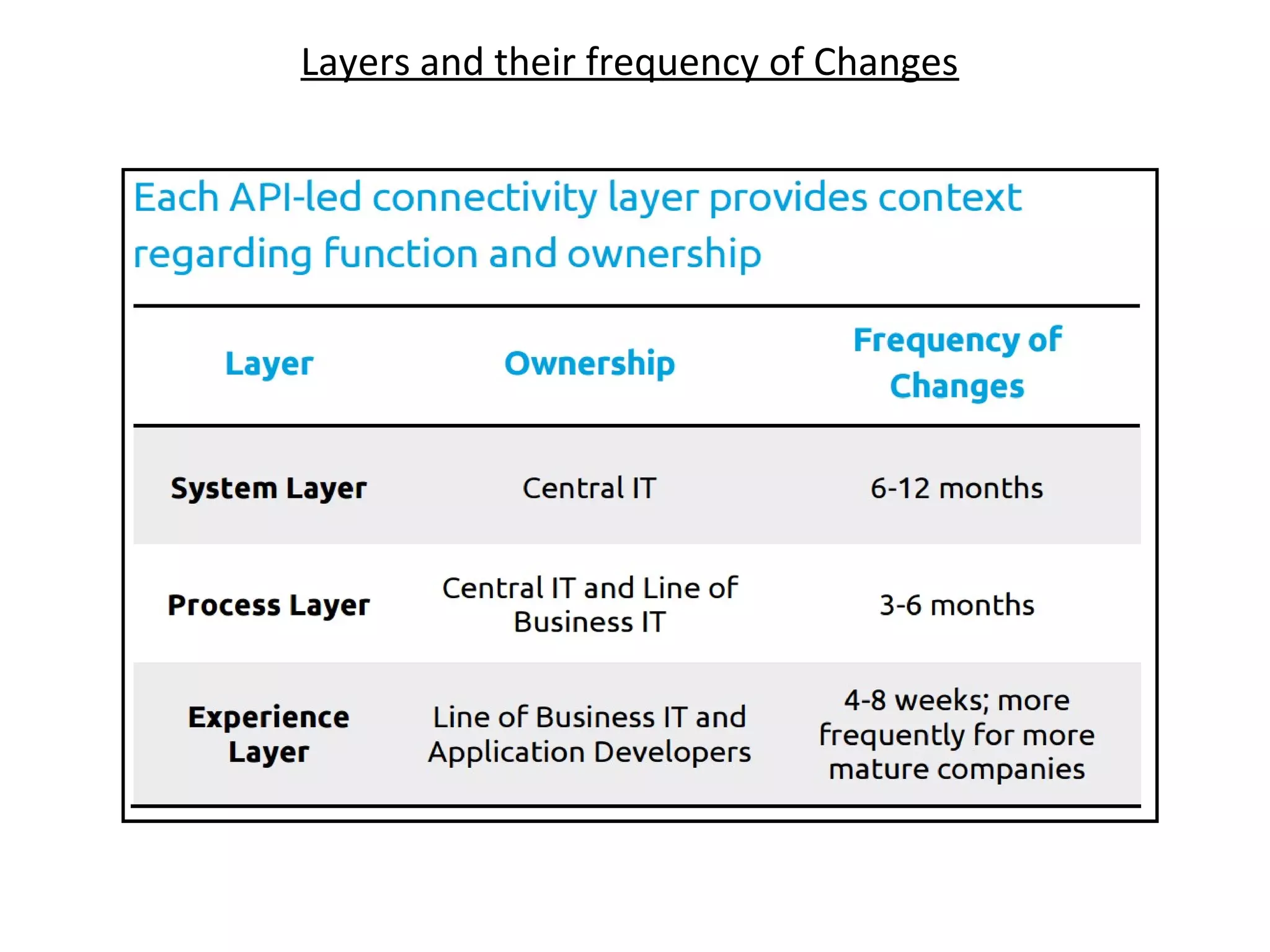 Three layer API Design Architecture | PPT | Cloud Computing | Internet