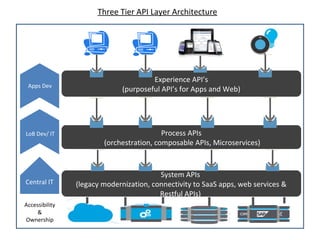 Three layer API Design Architecture | PPT image.