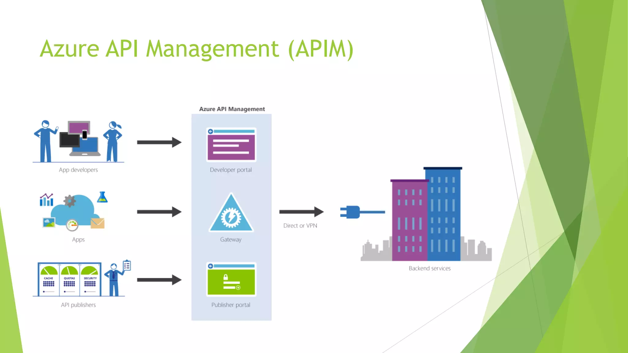 Azure API Management (APIM)
 