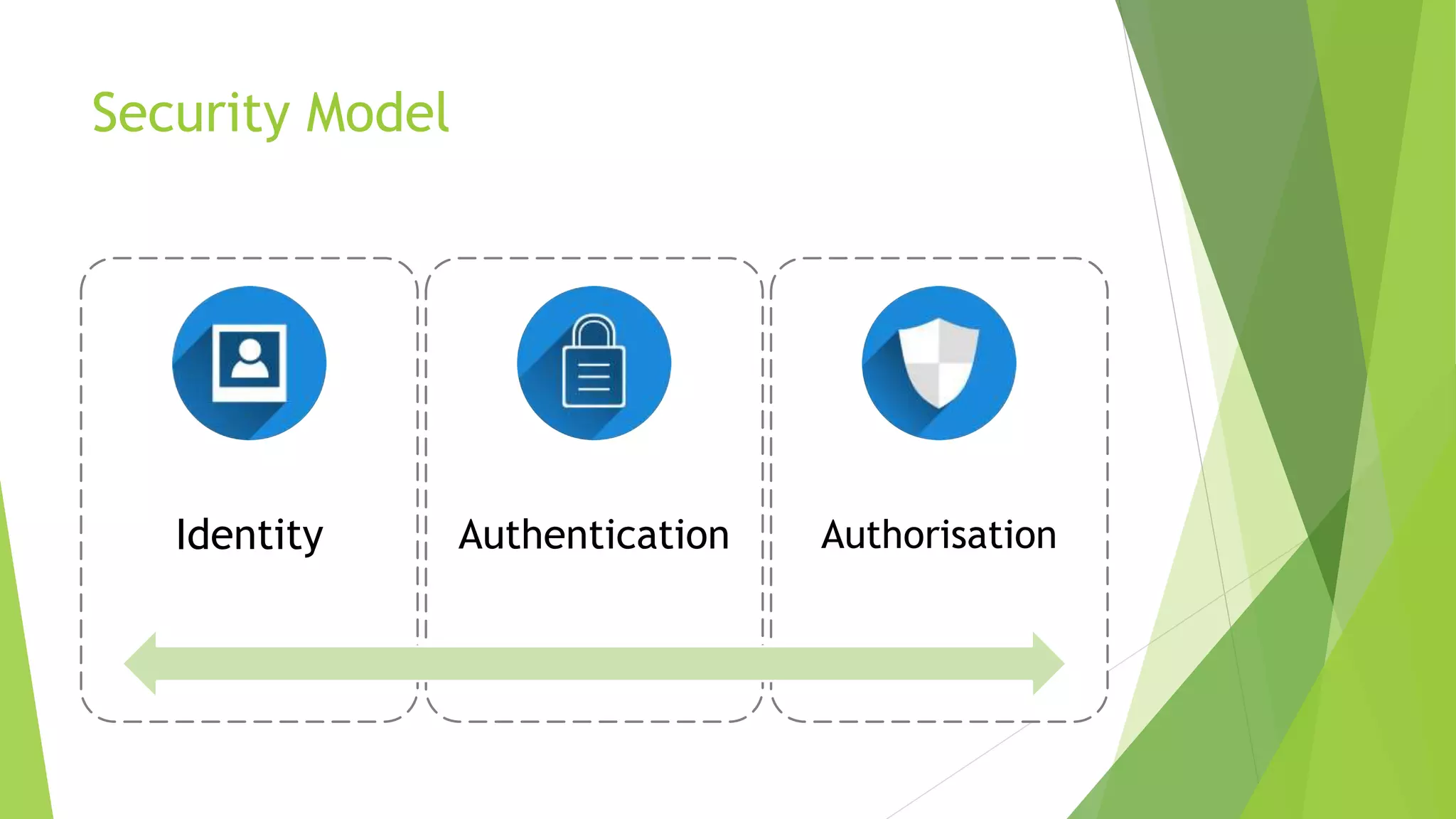 Security Model
Identity Authentication Authorisation
 