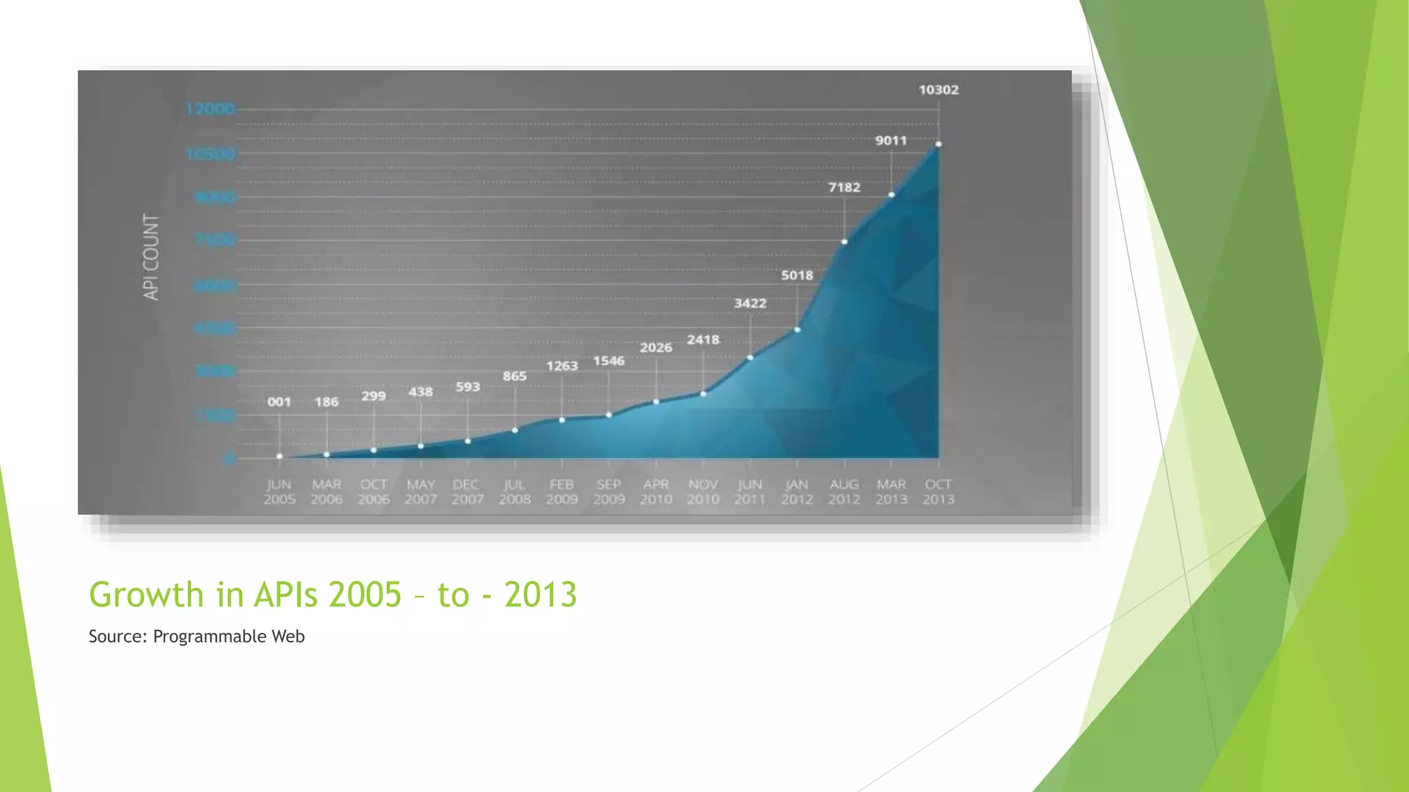Growth in APIs 2005 – to - 2013
Source: Programmable Web
 