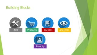 Building Blocks
APIs Products Policies Analytics
Security
 
