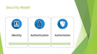Security Model
Identity Authentication Authorisation
 