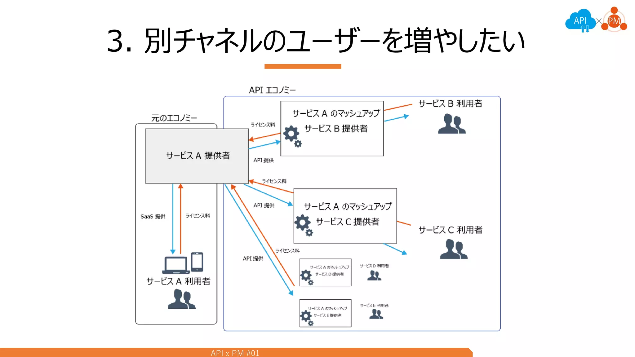 API x PM #01
3. 別チャネルのユーザーを増やしたい
 