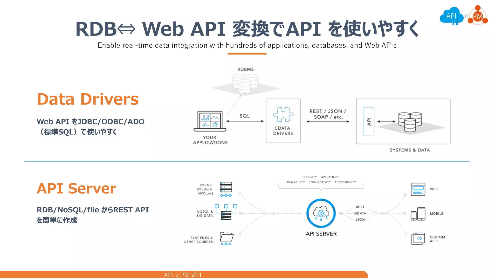 API x PM #01
RDB⇔ Web API 変換でAPI を使いやすく
Enable real-time data integration with hundreds of applications, databases, and Web APIs
Data Drivers
Web API をJDBC/ODBC/ADO
（標準SQL）で使いやすく
API Server
RDB/NoSQL/file からREST API
を簡単に作成
 