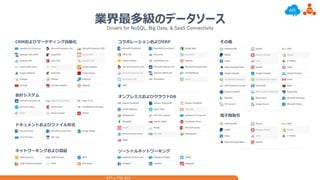 API x PM #01
業界最多級のデータソース
Drivers for NoSQL, Big Data, & SaaS Connectivity
CRMおよびマーケティング自動化
会計システム
コラボレーションおよびERP
オンプレミスおよびクラウドDB
ドキュメントおよびファイル形式
ソーシャルネットワーキングネットワーキングおよび認証
電子商取引
その他
 