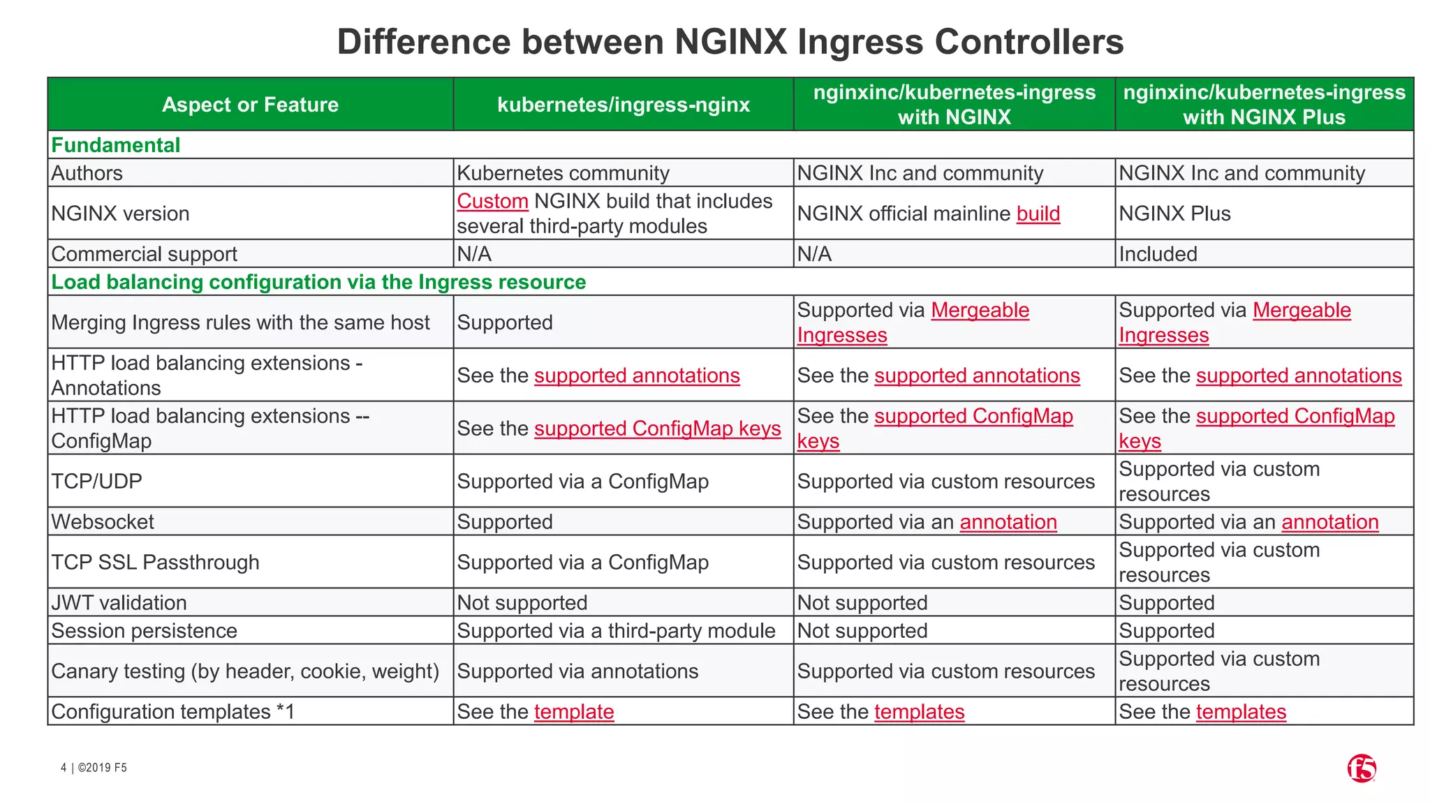 | ©2019 F54 Aspect or Feature kubernetes/ingress-nginx nginxinc/kubernetes-ingress with NGINX nginxinc/kubernetes-ingress with NGINX Plus Fundamental Authors Kubernetes community NGINX Inc and community NGINX Inc and community NGINX version Custom NGINX build that includes several third-party modules NGINX official mainline build NGINX Plus Commercial support N/A N/A Included Load balancing configuration via the Ingress resource Merging Ingress rules with the same host Supported Supported via Mergeable Ingresses Supported via Mergeable Ingresses HTTP load balancing extensions - Annotations See the supported annotations See the supported annotations See the supported annotations HTTP load balancing extensions -- ConfigMap See the supported ConfigMap keys See the supported ConfigMap keys See the supported ConfigMap keys TCP/UDP Supported via a ConfigMap Supported via custom resources Supported via custom resources Websocket Supported Supported via an annotation Supported via an annotation TCP SSL Passthrough Supported via a ConfigMap Supported via custom resources Supported via custom resources JWT validation Not supported Not supported Supported Session persistence Supported via a third-party module Not supported Supported Canary testing (by header, cookie, weight) Supported via annotations Supported via custom resources Supported via custom resources Configuration templates *1 See the template See the templates See the templates Difference between NGINX Ingress Controllers 
