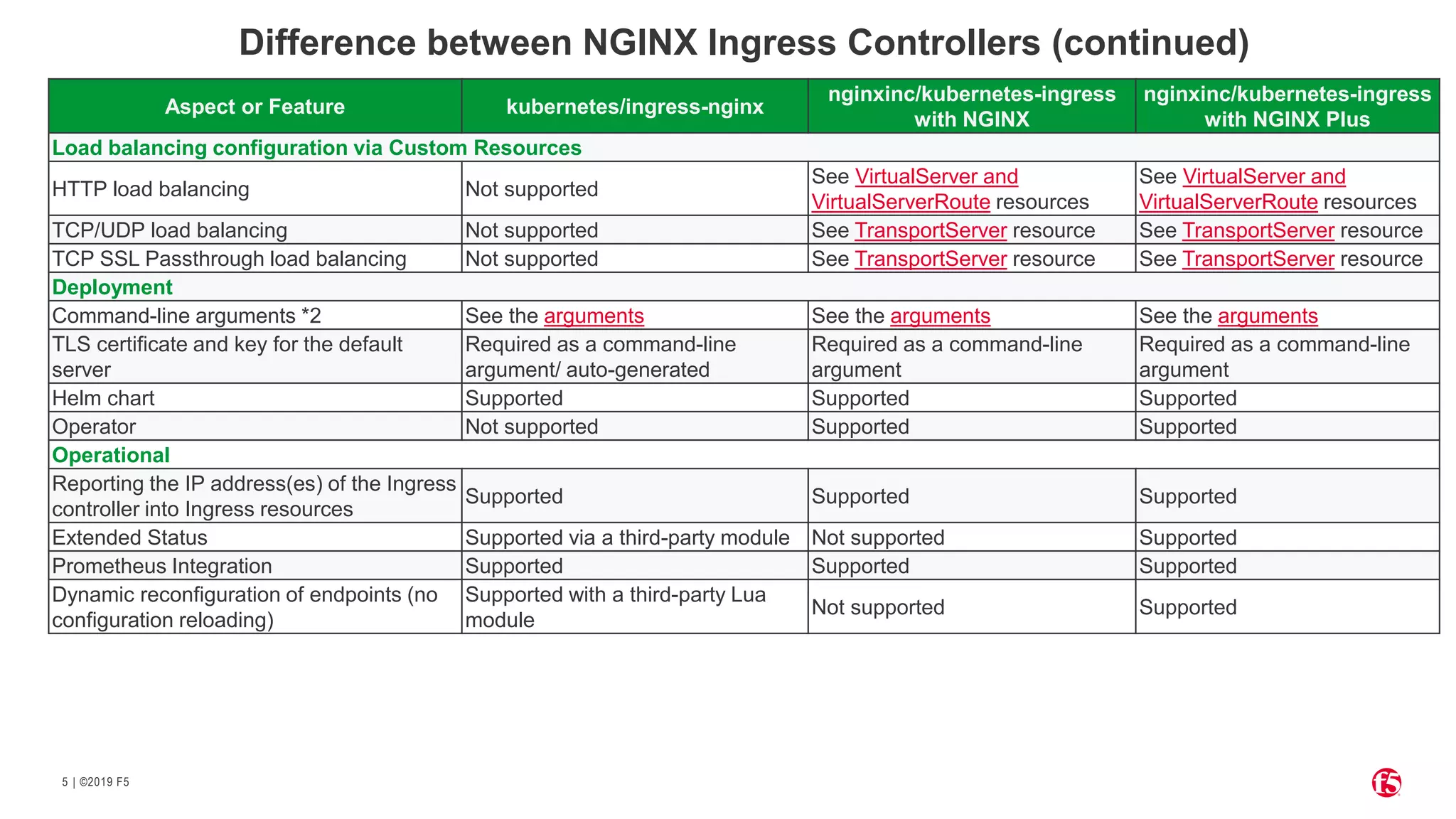 | ©2019 F55 Aspect or Feature kubernetes/ingress-nginx nginxinc/kubernetes-ingress with NGINX nginxinc/kubernetes-ingress with NGINX Plus Load balancing configuration via Custom Resources HTTP load balancing Not supported See VirtualServer and VirtualServerRoute resources See VirtualServer and VirtualServerRoute resources TCP/UDP load balancing Not supported See TransportServer resource See TransportServer resource TCP SSL Passthrough load balancing Not supported See TransportServer resource See TransportServer resource Deployment Command-line arguments *2 See the arguments See the arguments See the arguments TLS certificate and key for the default server Required as a command-line argument/ auto-generated Required as a command-line argument Required as a command-line argument Helm chart Supported Supported Supported Operator Not supported Supported Supported Operational Reporting the IP address(es) of the Ingress controller into Ingress resources Supported Supported Supported Extended Status Supported via a third-party module Not supported Supported Prometheus Integration Supported Supported Supported Dynamic reconfiguration of endpoints (no configuration reloading) Supported with a third-party Lua module Not supported Supported Difference between NGINX Ingress Controllers (continued) 