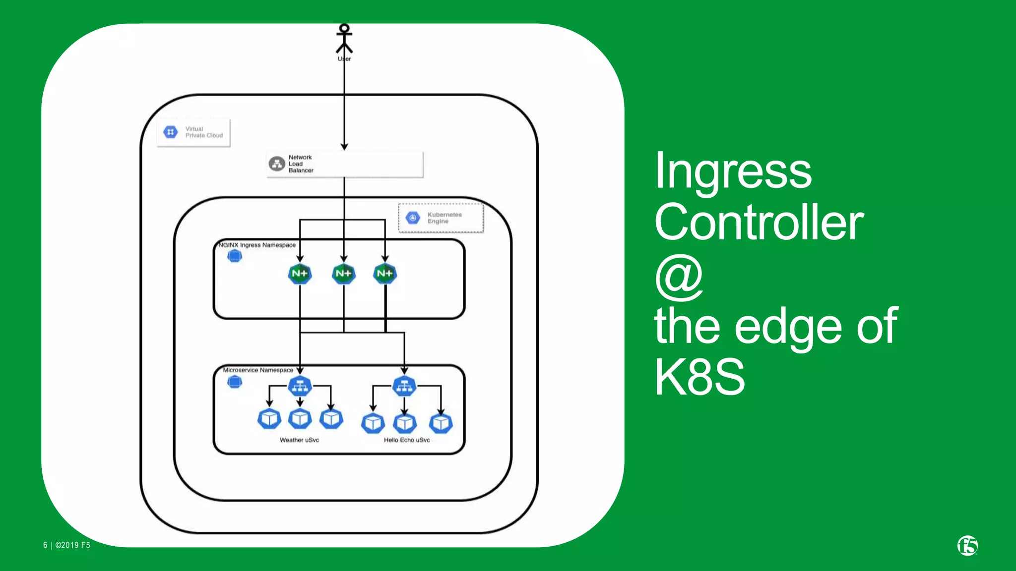 | ©2019 F56 Ingress Controller @ the edge of K8S 