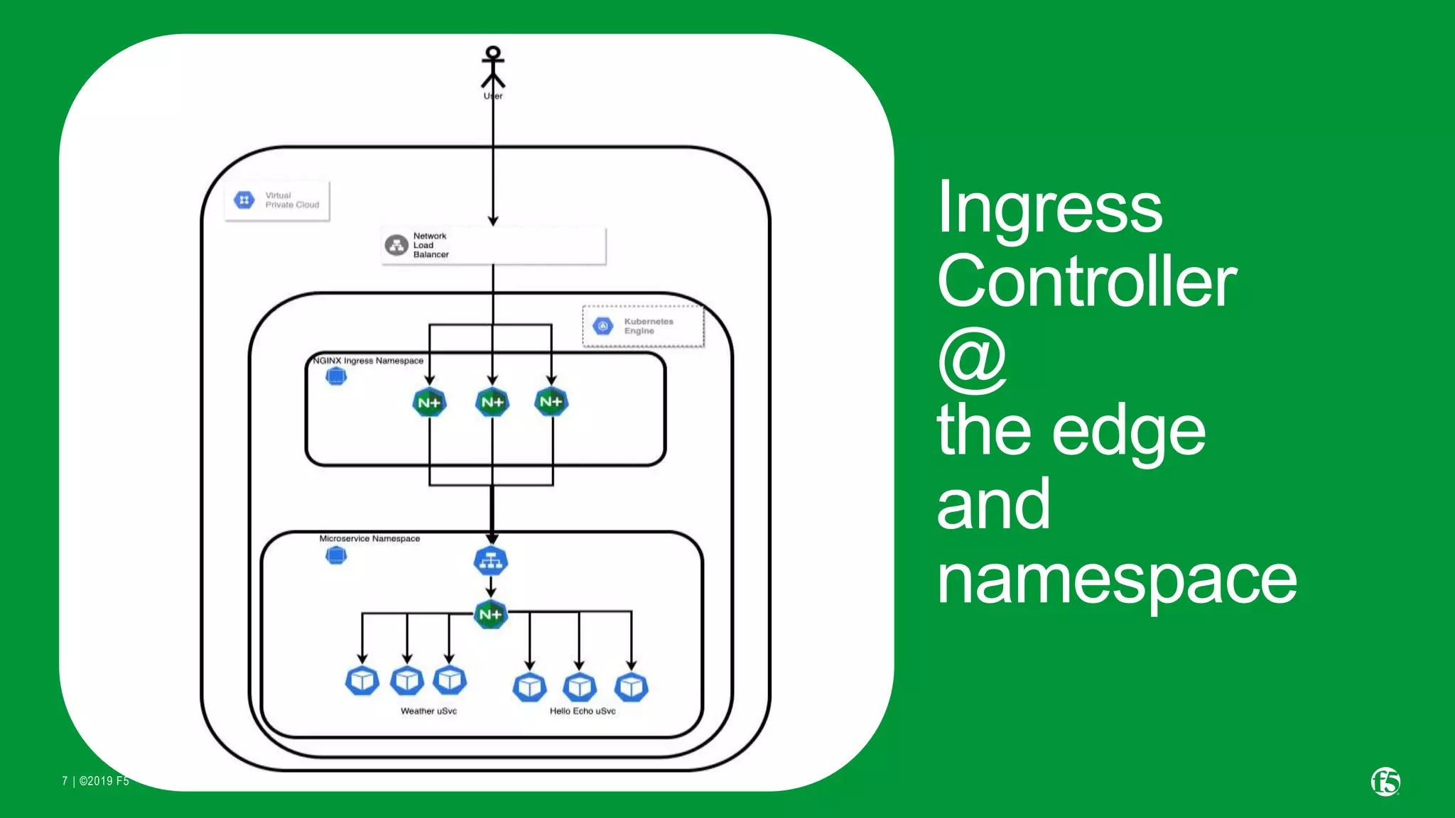 | ©2019 F57 Ingress Controller @ the edge and namespace 