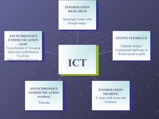 INFORMATION
                                    INFORMATION
                                     RESEARCH
                                      RESEARCH

                                  Scavenger hunts with
                                   Scavenger hunts with
                                     Google maps.
                                       Google maps.


  ASYNCHRONOUS
    ASYNCHRONOUS                                                        GIVING FEEDBACK
                                                                         GIVING FEEDBACK
 COMMUNICATION
   COMMUNICATION
          (oral)
            (oral)                                                        Edmodo badges
                                                                            Edmodo badges
Voice forums atat Voxopop
 Voice forums Voxopop                                                  Customised mark-ups inin
                                                                        Customised mark-ups
 Interviews published atat
   Interviews published                                                 Word (saved asas pdf)
                                                                          Word (saved pdf)
        YouTube
          YouTube

                                     ICT
                                      ICT
 Video mail with Eyejot.
  Video mail with Eyejot.




                 ASYNCHRONOUS
                  ASYNCHRONOUS                              INFORMATION
                                                             INFORMATION
                COMMUNICATION
                 COMMUNICATION                                 SHARING
                                                                 SHARING
                     (written)
                      (written)                           E-zines with Issuu and
                                                           E-zines with Issuu and
                       Edmodo.                                  Calameo
                                                                  Calameo
                        Edmodo.
 
