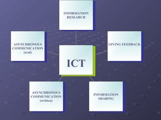 INFORMATION
                      INFORMATION
                       RESEARCH
                        RESEARCH




ASYNCHRONOUS
 ASYNCHRONOUS                             GIVING FEEDBACK
                                           GIVING FEEDBACK
COMMUNICATION
 COMMUNICATION
     (oral)
       (oral)


                         ICT
                          ICT

        ASYNCHRONOUS
         ASYNCHRONOUS               INFORMATION
                                     INFORMATION
       COMMUNICATION
        COMMUNICATION                 SHARING
                                       SHARING
            (written)
             (written)
 