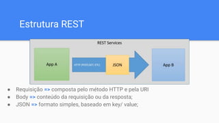 ● Requisição => composta pelo método HTTP e pela URI
● Body => conteúdo da requisição ou da resposta;
● JSON => formato simples, baseado em key/ value;
Estrutura REST
 