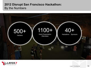 2012 Disrupt San Francisco Hackathon:
By the Numbers




     500+            1100+
                      Hack Presentation
                                             40+
                                          Hackathon     Sponsors
        Hackers          Attendees




                                                      Layer 7 Confidential   20
                                                                              20
 