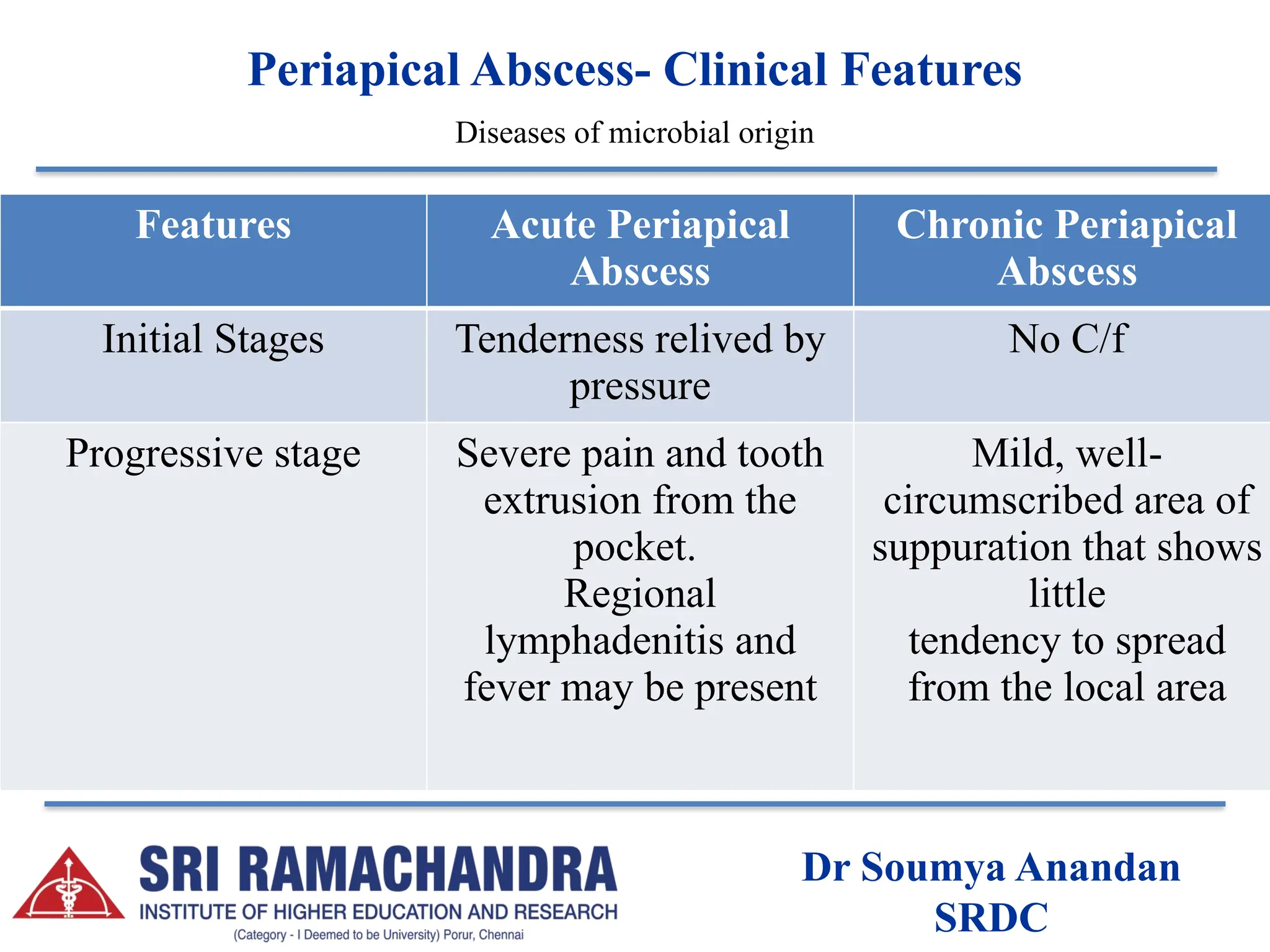 Apical peridontal cyst, Periapical abscess.pptx