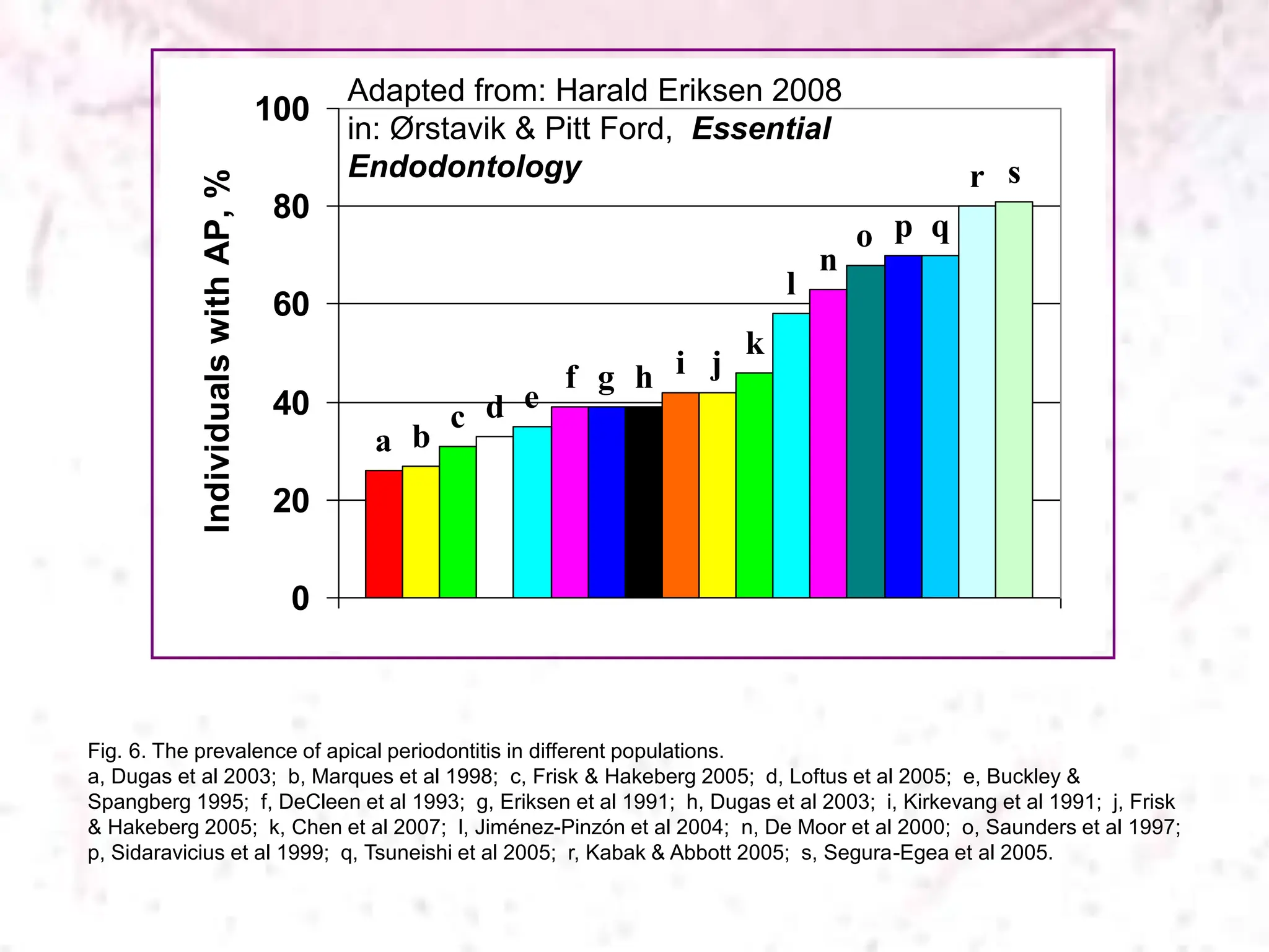 Fig. 6. The prevalence of apical periodontitis in different populations.
a, Dugas et al 2003; b, Marques et al 1998; c, Frisk & Hakeberg 2005; d, Loftus et al 2005; e, Buckley &
Spangberg 1995; f, DeCleen et al 1993; g, Eriksen et al 1991; h, Dugas et al 2003; i, Kirkevang et al 1991; j, Frisk
& Hakeberg 2005; k, Chen et al 2007; l, Jiménez-Pinzón et al 2004; n, De Moor et al 2000; o, Saunders et al 1997;
p, Sidaravicius et al 1999; q, Tsuneishi et al 2005; r, Kabak & Abbott 2005; s, Segura-Egea et al 2005.
a b
c d e
f g h i j
k
l
n
o p q
r s
0
20
40
60
80
100
Individuals
with
AP,
%
Adapted from: Harald Eriksen 2008
in: Ørstavik & Pitt Ford, Essential
Endodontology
 