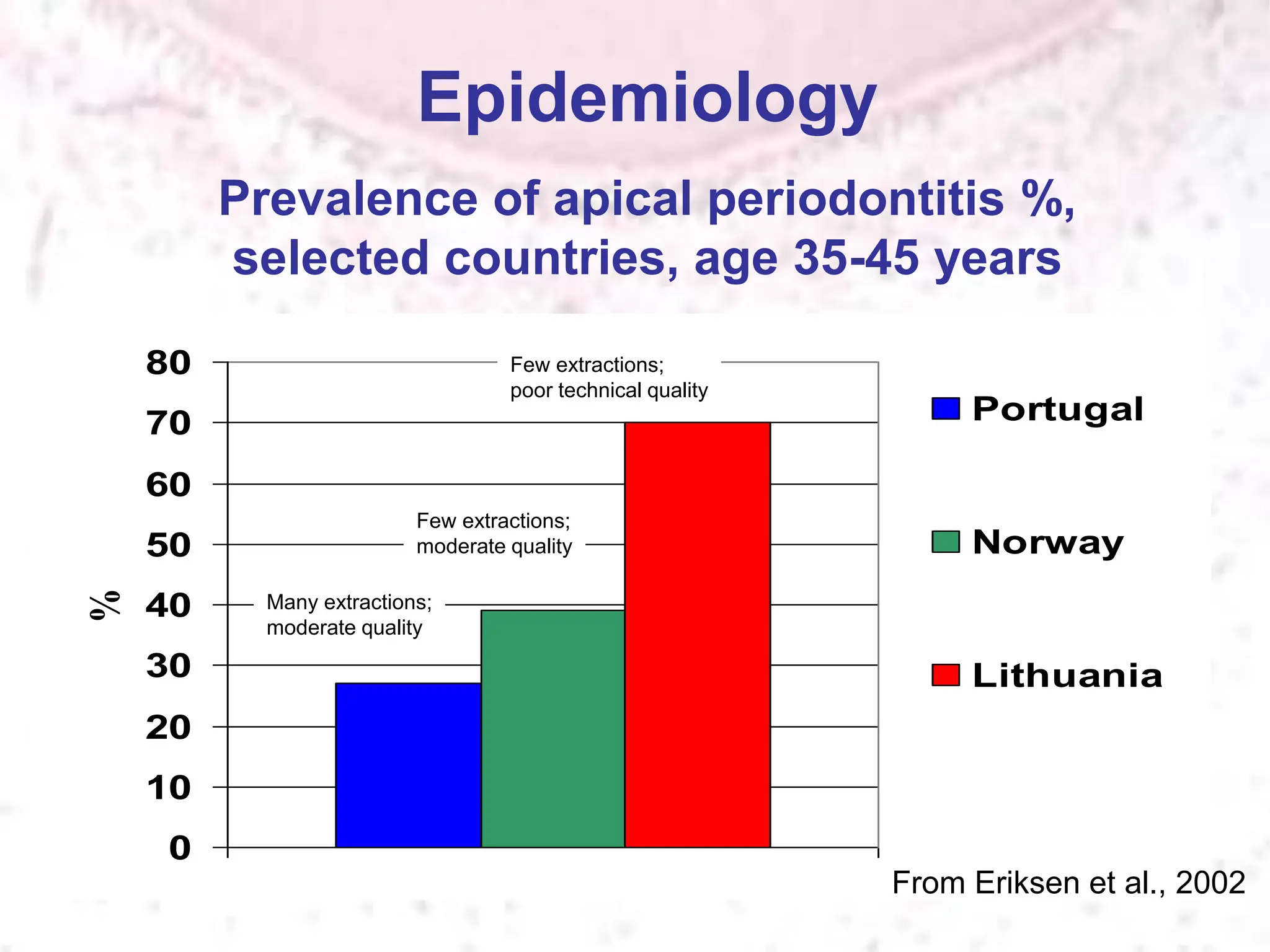 Epidemiology
Prevalence of apical periodontitis %,
selected countries, age 35-45 years
0
10
20
30
40
50
60
70
80
%
Portugal
Norway
Lithuania
From Eriksen et al., 2002
Many extractions;
moderate quality
Few extractions;
moderate quality
Few extractions;
poor technical quality
 