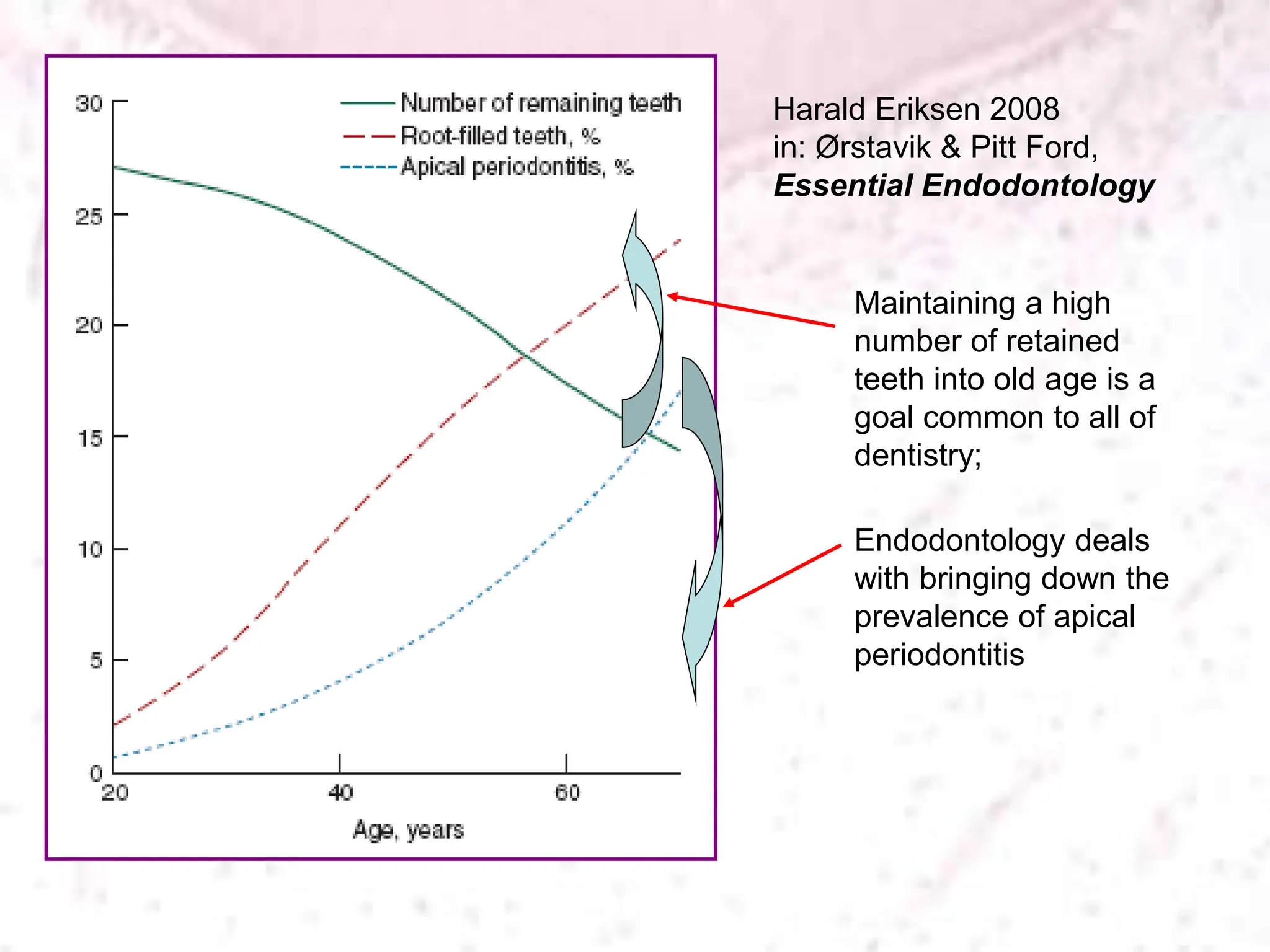 Harald Eriksen 2008
in: Ørstavik & Pitt Ford,
Essential Endodontology
Maintaining a high
number of retained
teeth into old age is a
goal common to all of
dentistry;
Endodontology deals
with bringing down the
prevalence of apical
periodontitis
 