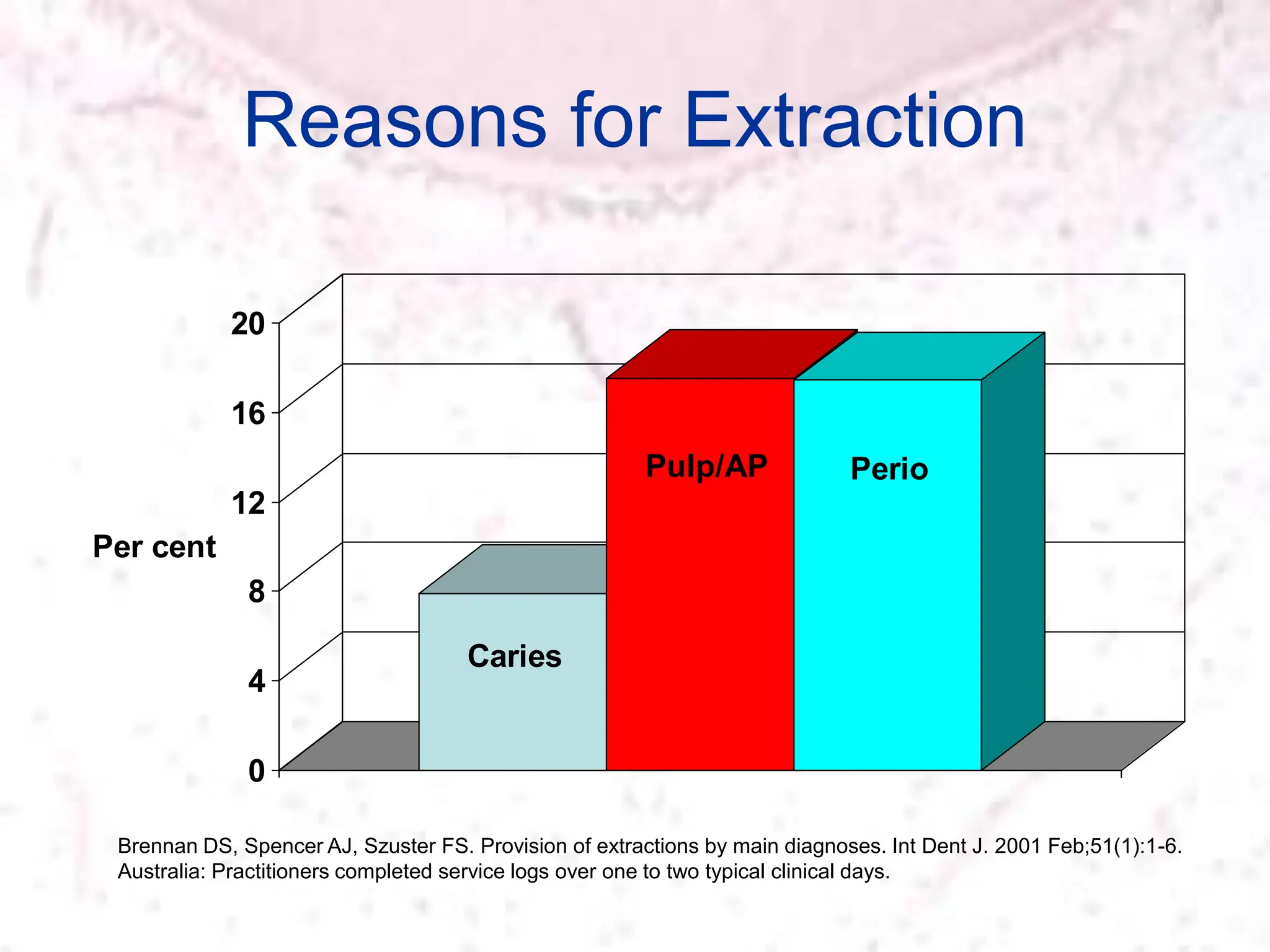 Reasons for Extraction
Caries
Pulp/AP Perio
0
4
8
12
16
20
Per cent
Brennan DS, Spencer AJ, Szuster FS. Provision of extractions by main diagnoses. Int Dent J. 2001 Feb;51(1):1-6.
Australia: Practitioners completed service logs over one to two typical clinical days.
 