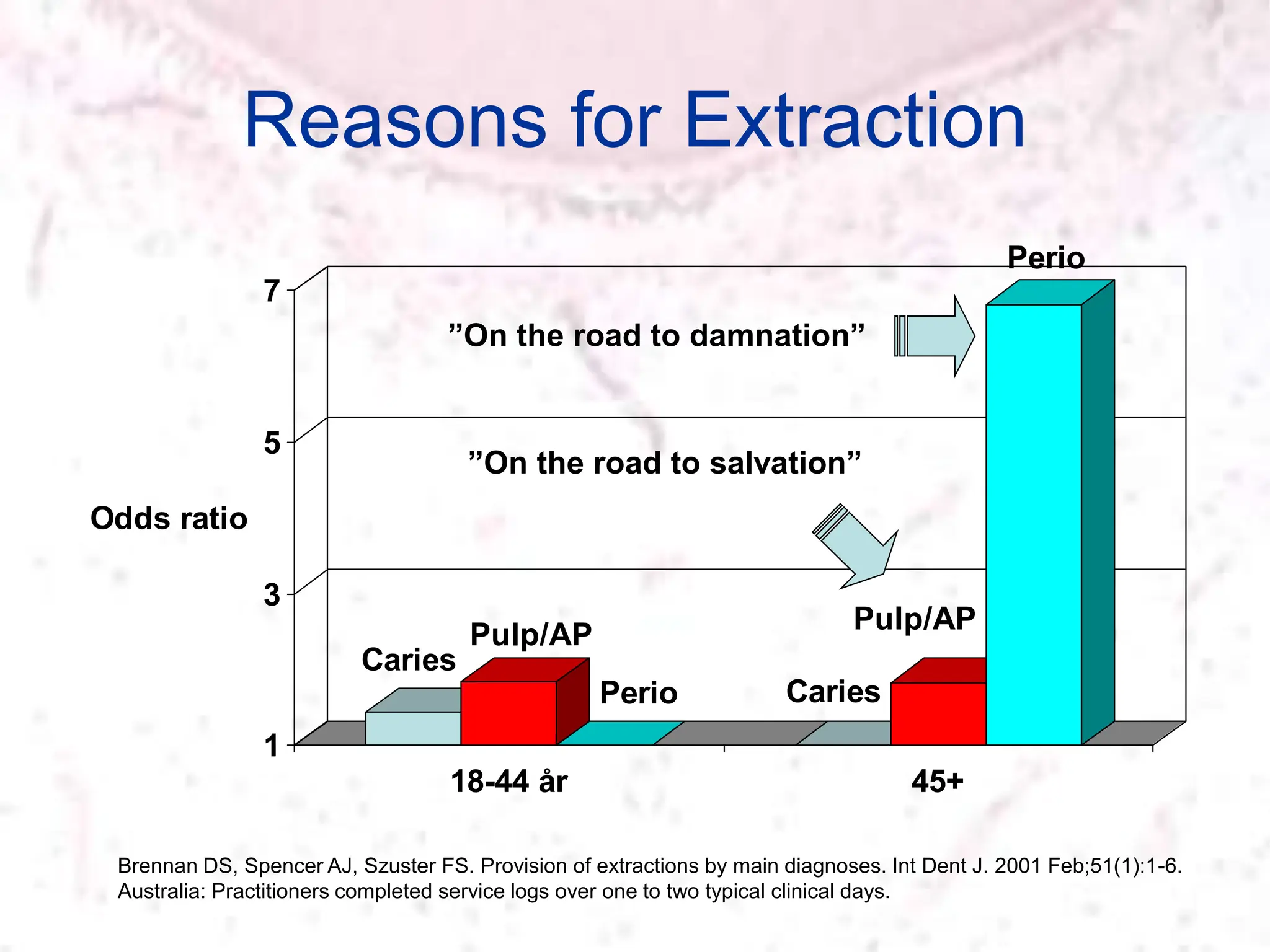Reasons for Extraction
Caries
Pulp/AP
Perio Caries
Pulp/AP
Perio
1
3
5
7
Odds ratio
18-44 år 45+
Brennan DS, Spencer AJ, Szuster FS. Provision of extractions by main diagnoses. Int Dent J. 2001 Feb;51(1):1-6.
Australia: Practitioners completed service logs over one to two typical clinical days.
”On the road to damnation”
”On the road to salvation”
 