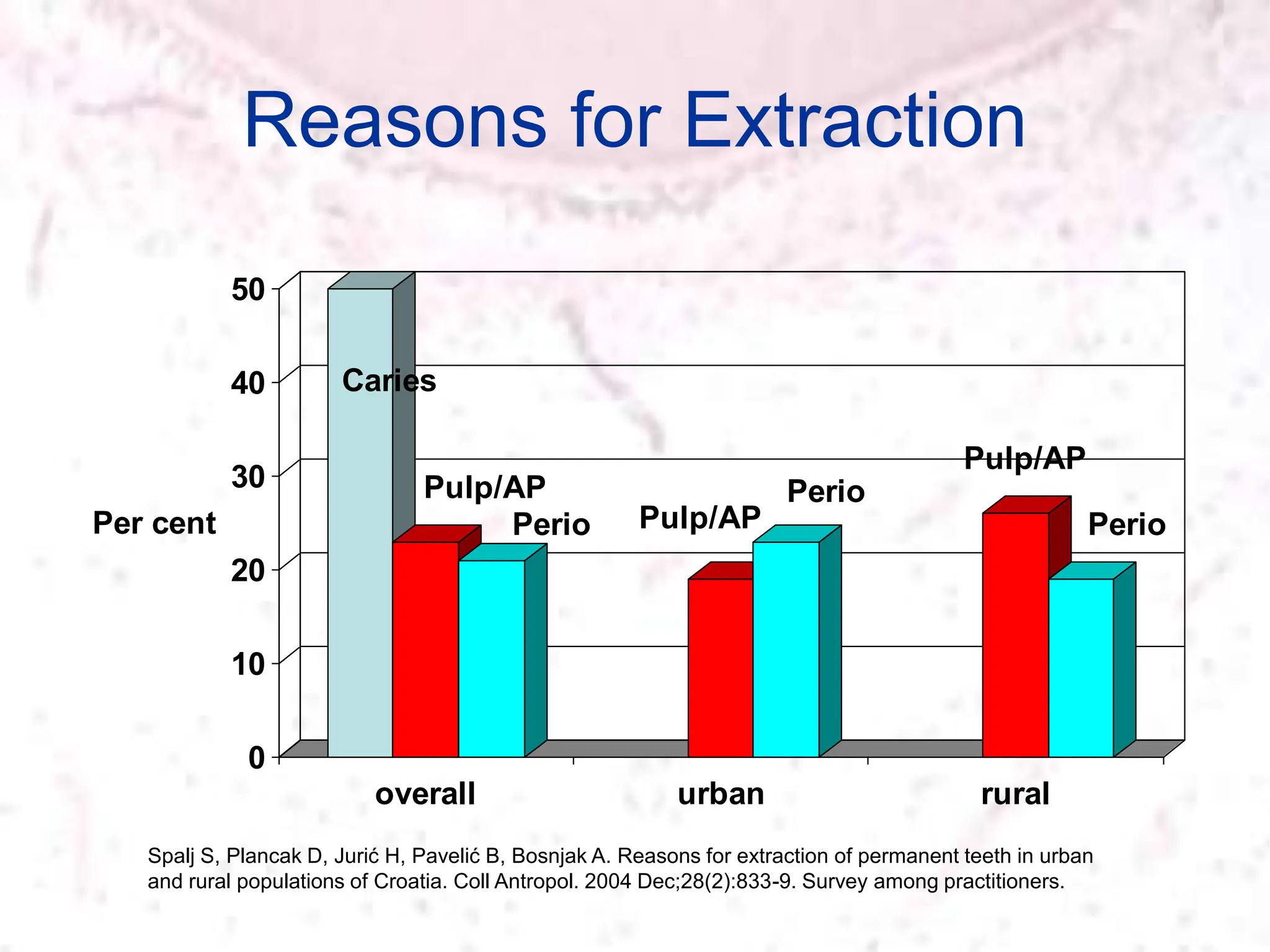 Reasons for Extraction
Caries
Pulp/AP
Perio Pulp/AP
Perio
Pulp/AP
Perio
0
10
20
30
40
50
Per cent
overall urban rural
Spalj S, Plancak D, Jurić H, Pavelić B, Bosnjak A. Reasons for extraction of permanent teeth in urban
and rural populations of Croatia. Coll Antropol. 2004 Dec;28(2):833-9. Survey among practitioners.
 