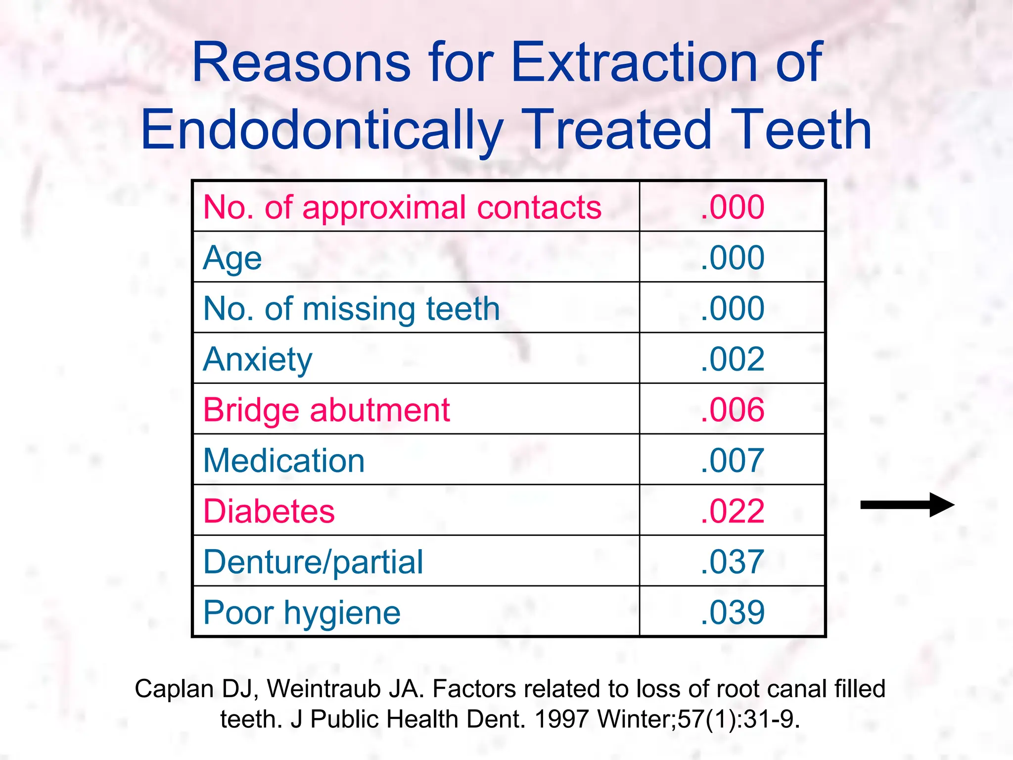 Reasons for Extraction of
Endodontically Treated Teeth
Caplan DJ, Weintraub JA. Factors related to loss of root canal filled
teeth. J Public Health Dent. 1997 Winter;57(1):31-9.
No. of approximal contacts .000
Age .000
No. of missing teeth .000
Anxiety .002
Bridge abutment .006
Medication .007
Diabetes .022
Denture/partial .037
Poor hygiene .039
 