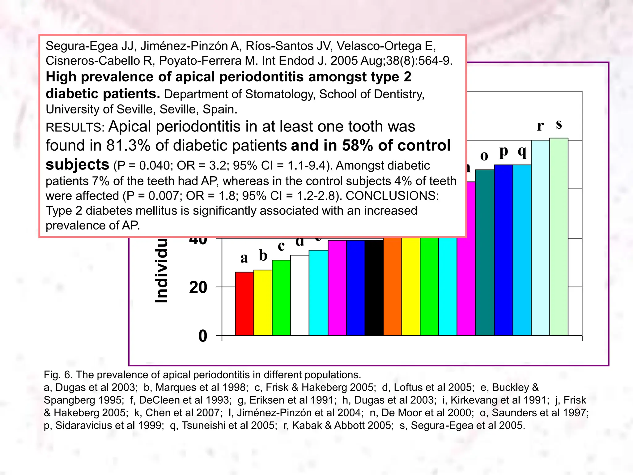 Fig. 6. The prevalence of apical periodontitis in different populations.
a, Dugas et al 2003; b, Marques et al 1998; c, Frisk & Hakeberg 2005; d, Loftus et al 2005; e, Buckley &
Spangberg 1995; f, DeCleen et al 1993; g, Eriksen et al 1991; h, Dugas et al 2003; i, Kirkevang et al 1991; j, Frisk
& Hakeberg 2005; k, Chen et al 2007; l, Jiménez-Pinzón et al 2004; n, De Moor et al 2000; o, Saunders et al 1997;
p, Sidaravicius et al 1999; q, Tsuneishi et al 2005; r, Kabak & Abbott 2005; s, Segura-Egea et al 2005.
a b
c d e
f g h i j
k
l
n
o p q
r s
0
20
40
60
80
100
Individuals
with
AP,
%
Segura-Egea JJ, Jiménez-Pinzón A, Ríos-Santos JV, Velasco-Ortega E,
Cisneros-Cabello R, Poyato-Ferrera M. Int Endod J. 2005 Aug;38(8):564-9.
High prevalence of apical periodontitis amongst type 2
diabetic patients. Department of Stomatology, School of Dentistry,
University of Seville, Seville, Spain.
RESULTS: Apical periodontitis in at least one tooth was
found in 81.3% of diabetic patients and in 58% of control
subjects (P = 0.040; OR = 3.2; 95% CI = 1.1-9.4). Amongst diabetic
patients 7% of the teeth had AP, whereas in the control subjects 4% of teeth
were affected (P = 0.007; OR = 1.8; 95% CI = 1.2-2.8). CONCLUSIONS:
Type 2 diabetes mellitus is significantly associated with an increased
prevalence of AP.
 