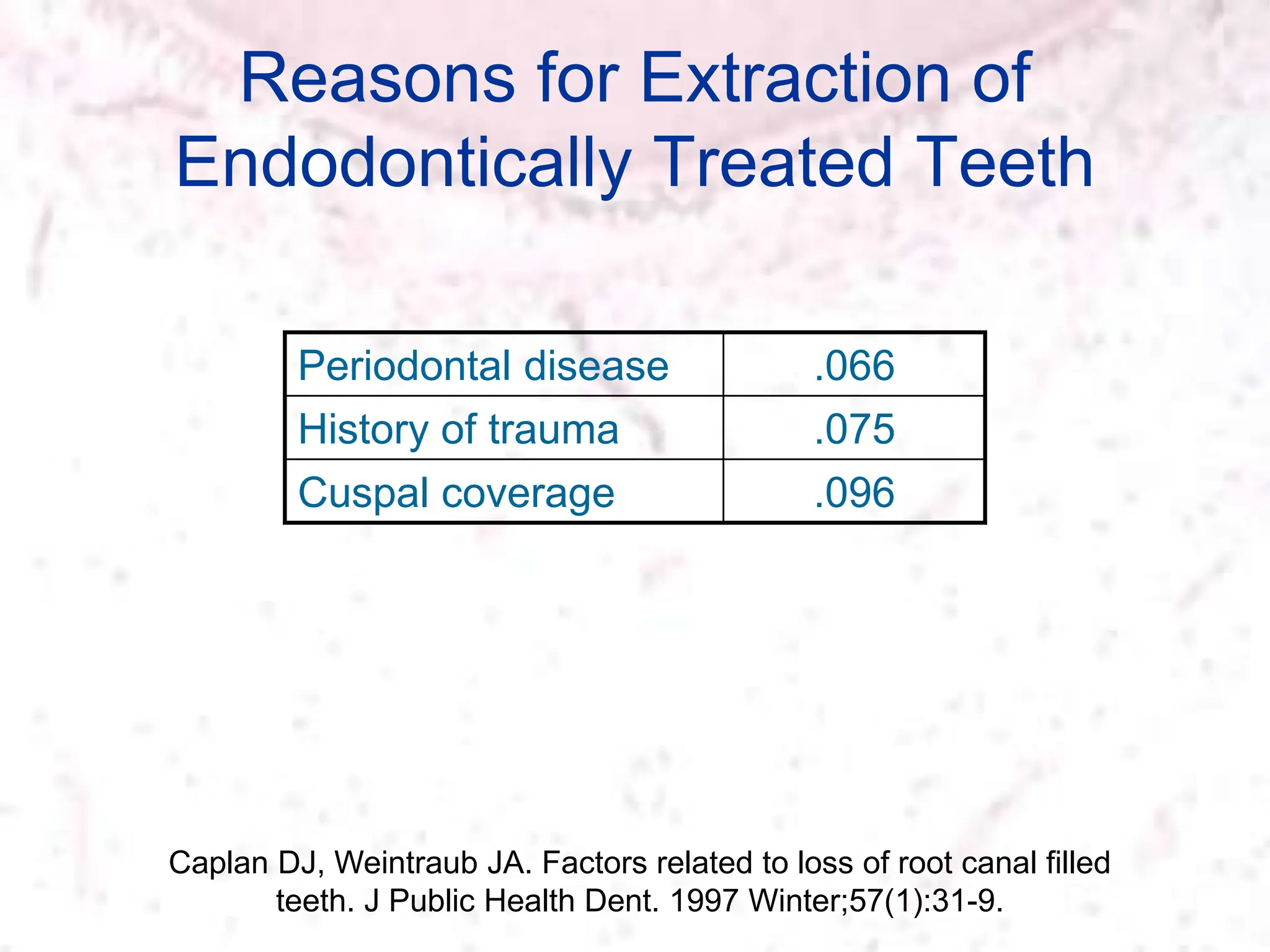 Reasons for Extraction of
Endodontically Treated Teeth
Caplan DJ, Weintraub JA. Factors related to loss of root canal filled
teeth. J Public Health Dent. 1997 Winter;57(1):31-9.
Periodontal disease .066
History of trauma .075
Cuspal coverage .096
 