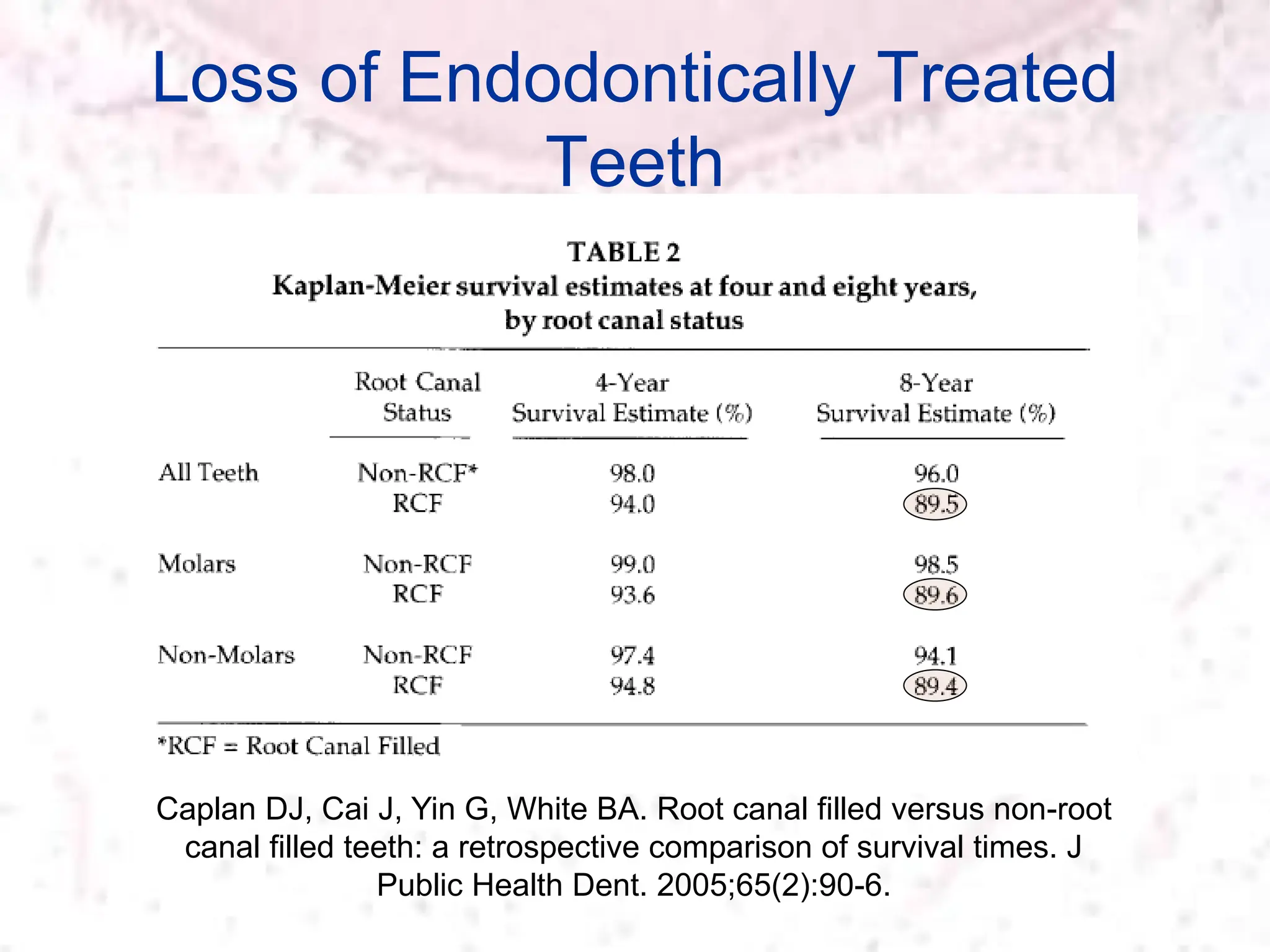 Loss of Endodontically Treated
Teeth
Caplan DJ, Cai J, Yin G, White BA. Root canal filled versus non-root
canal filled teeth: a retrospective comparison of survival times. J
Public Health Dent. 2005;65(2):90-6.
 