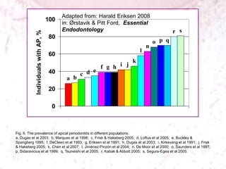 Fig. 6. The prevalence of apical periodontitis in different populations.
a, Dugas et al 2003; b, Marques et al 1998; c, Frisk & Hakeberg 2005; d, Loftus et al 2005; e, Buckley &
Spangberg 1995; f, DeCleen et al 1993; g, Eriksen et al 1991; h, Dugas et al 2003; i, Kirkevang et al 1991; j, Frisk
& Hakeberg 2005; k, Chen et al 2007; l, Jiménez-Pinzón et al 2004; n, De Moor et al 2000; o, Saunders et al 1997;
p, Sidaravicius et al 1999; q, Tsuneishi et al 2005; r, Kabak & Abbott 2005; s, Segura-Egea et al 2005.
a b
c d e
f g h i j
k
l
n
o p q
r s
0
20
40
60
80
100
Individuals
with
AP,
%
Adapted from: Harald Eriksen 2008
in: Ørstavik & Pitt Ford, Essential
Endodontology
 
