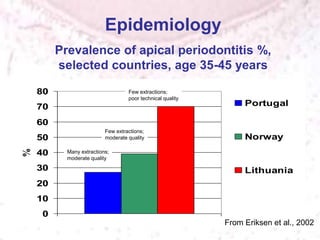 Epidemiology
Prevalence of apical periodontitis %,
selected countries, age 35-45 years
0
10
20
30
40
50
60
70
80
%
Portugal
Norway
Lithuania
From Eriksen et al., 2002
Many extractions;
moderate quality
Few extractions;
moderate quality
Few extractions;
poor technical quality
 